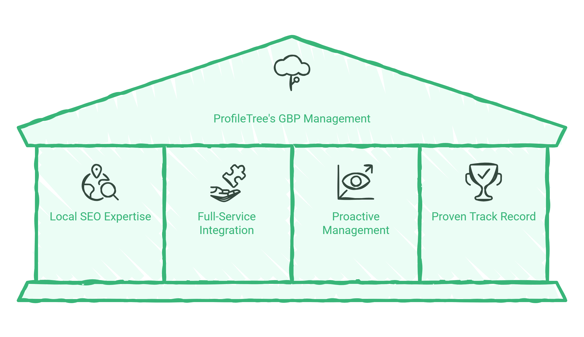 A simple green line drawing of a building with four pillars labelled: Local SEO Expertise, Full-Service Integration, Proactive Management, and Proven Track Record. The roof reads ProfileTree’s Google Business Profile Management.