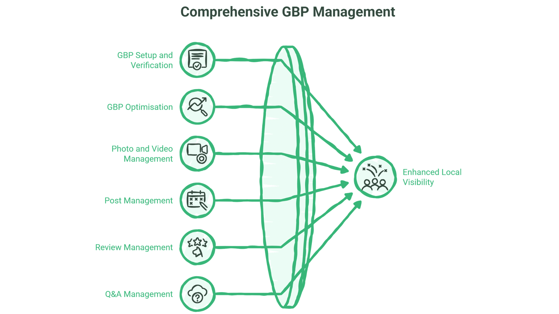 A diagram titled Comprehensive GBP Management highlights six Google Business Profile services—set-up, optimisation, photo/video, posts, reviews, and Q&A—each with an icon and green arrows pointing to Enhanced Local Visibility.