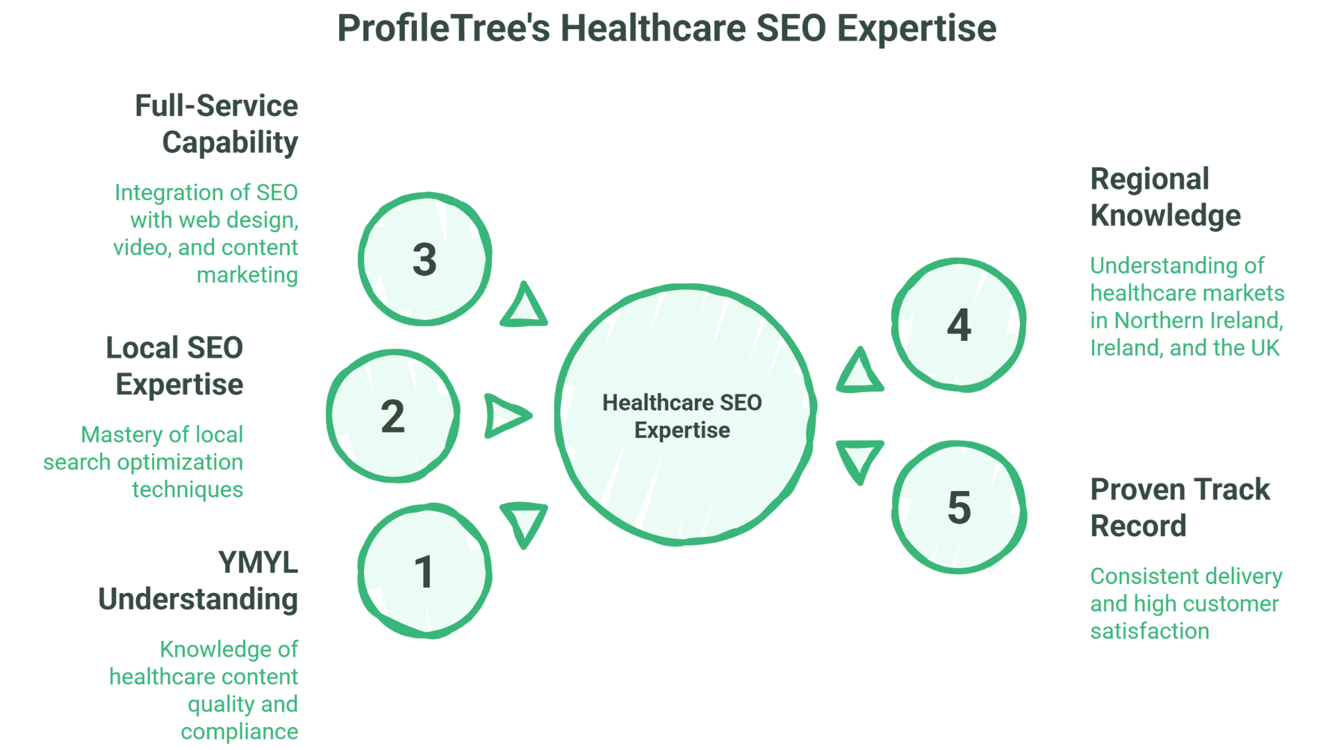 A circular infographic titled ProfileTree’s Healthcare SEO Expertise highlights five areas: YMYL Understanding, Local Healthcare SEO Expertise, Full-Service Capability, Regional Knowledge, and Proven Track Record.