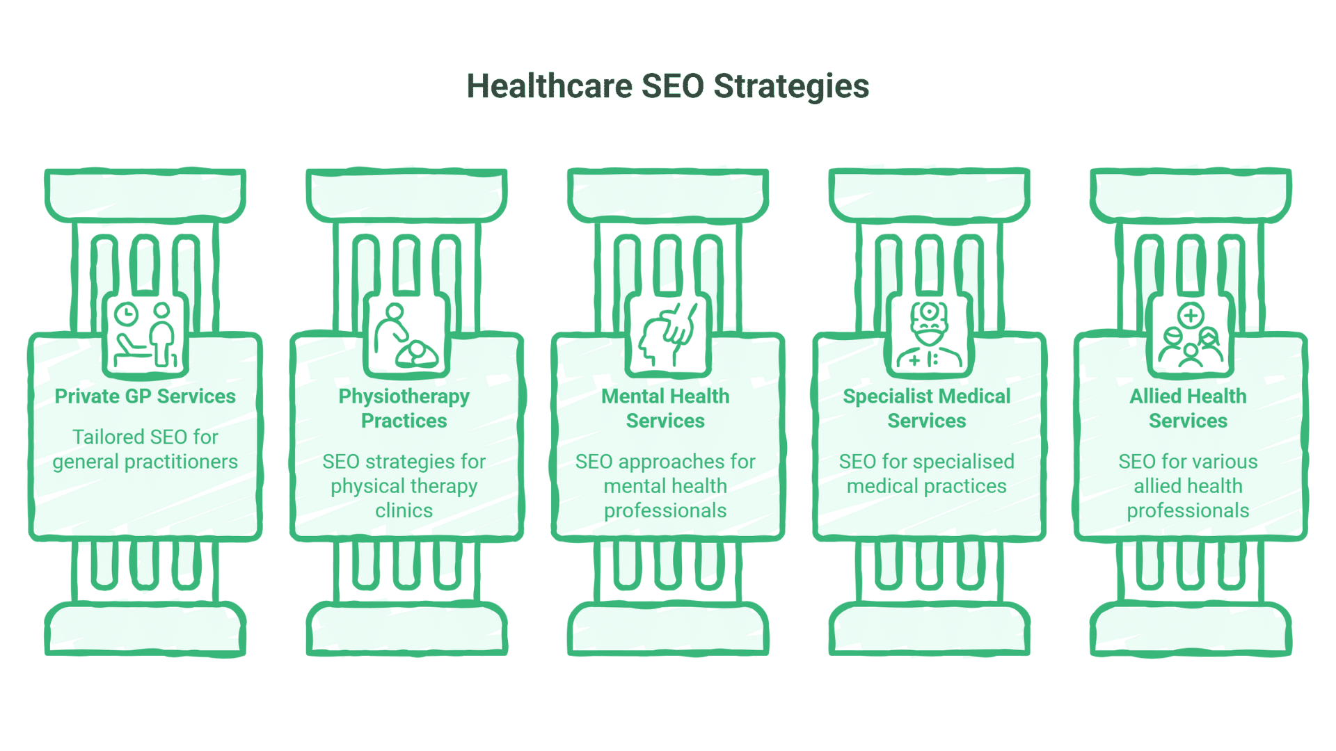 Infographic titled Healthcare SEO Strategies highlights five pillars of Healthcare SEO: Private GP Services, Physiotherapy Practices, Mental Health Services, Specialist Medical Services, and Allied Health Services—each with an icon and concise description.