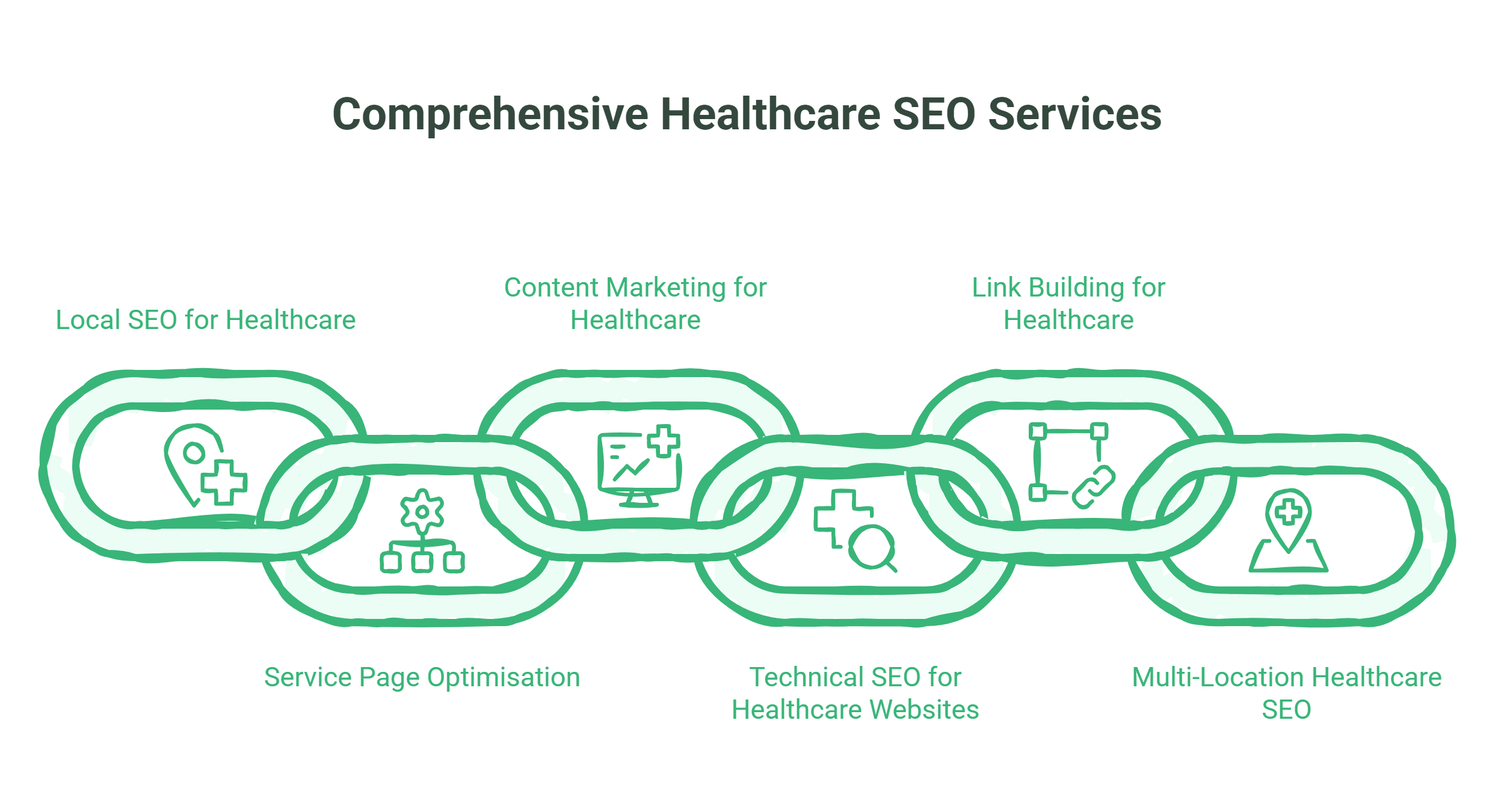 A graphic showing interlinked green chains, each labeled with a different Healthcare SEO service: Local SEO, Content Marketing, Link Building, Service Page Optimisation, Technical SEO, and Multi-Location Healthcare SEO.