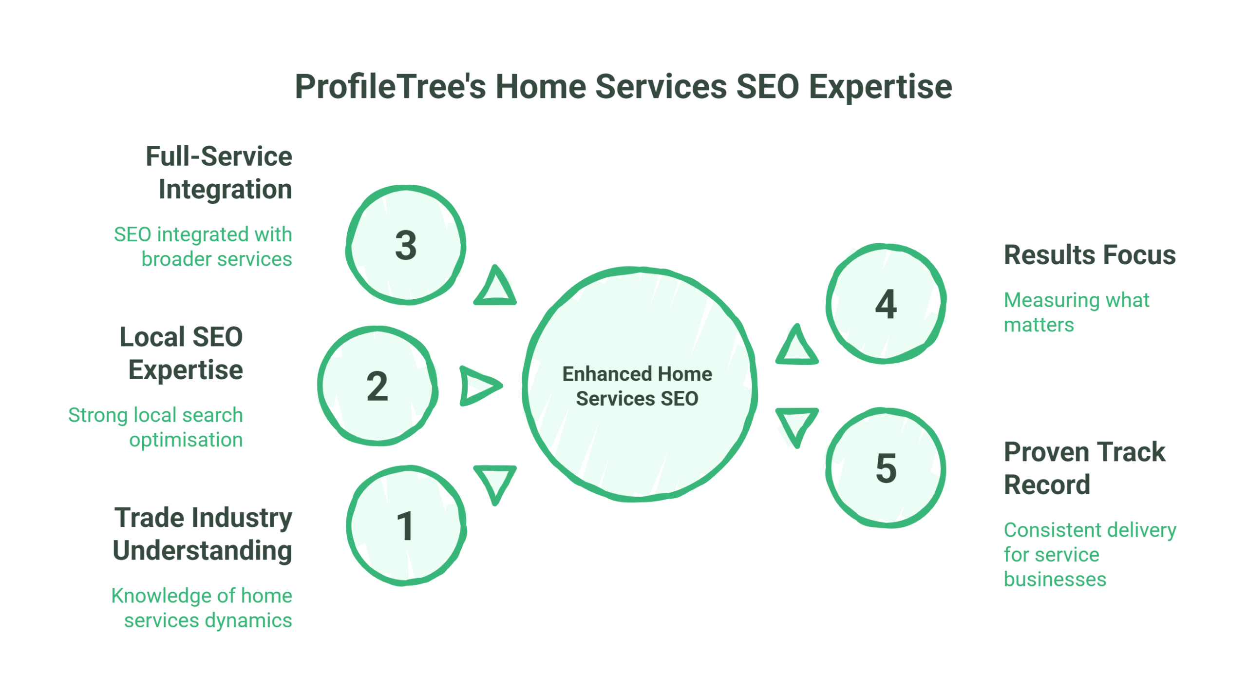 Infographic highlighting ProfileTree’s home services SEO expertise, featuring Trade Industry Understanding, Local SEO Expertise, Full-Service Integration, Results Focus, and a Proven Track Record—all supporting enhanced home services SEO.