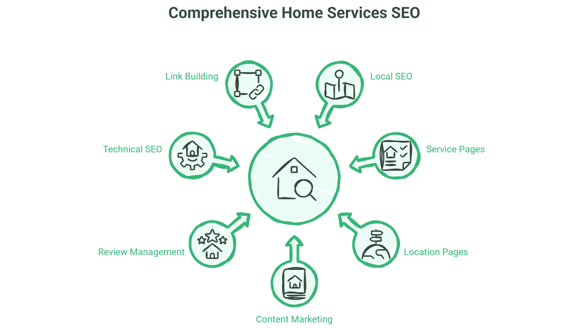 A diagram titled Comprehensive Home Services SEO features a central home search icon, with arrows pointing to seven areas: Link Building, Local SEO, Service Pages, Location Pages, Content Marketing, Review Management, and Technical SEO.
