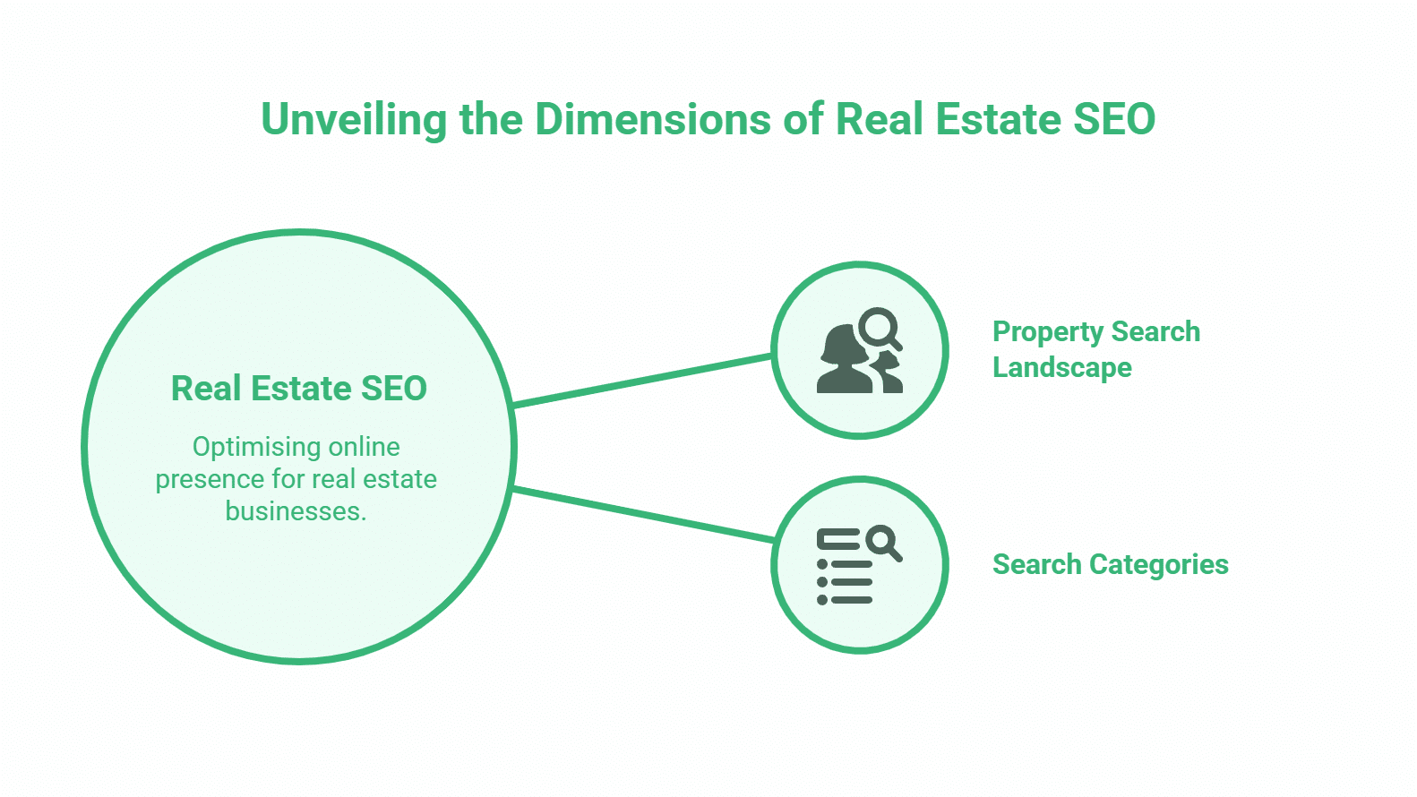 A diagram titled Unveiling the Dimensions of Real Estate SEO highlights how real estate SEO and estate agent SEO connect to the Property Search Landscape and Search Categories, illustrating strategies to optimize online presence for real estate businesses.