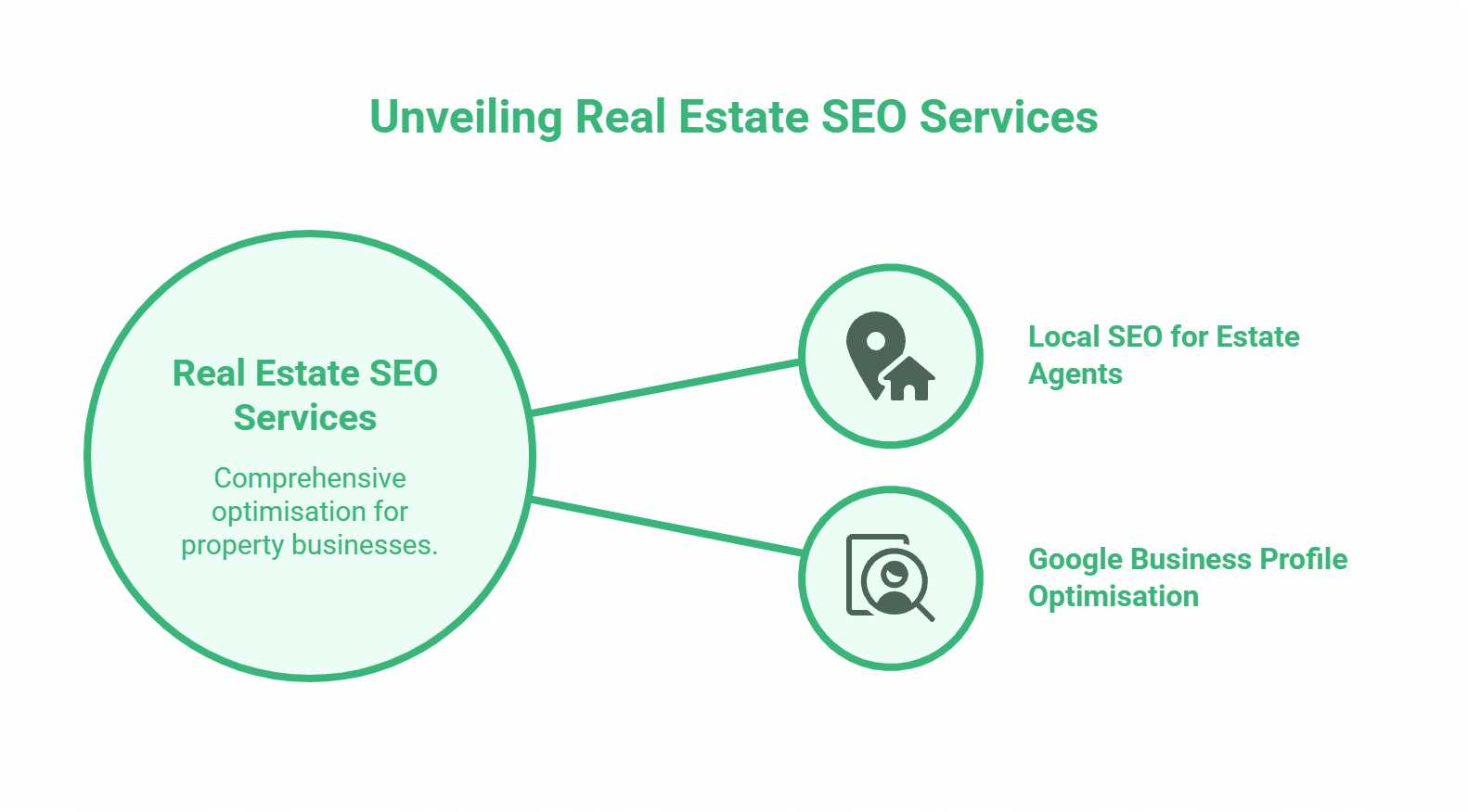A diagram titled Unveiling Real Estate SEO Services shows real estate SEO connected to Local SEO for Estate Agents and Google Business Profile Optimisation.