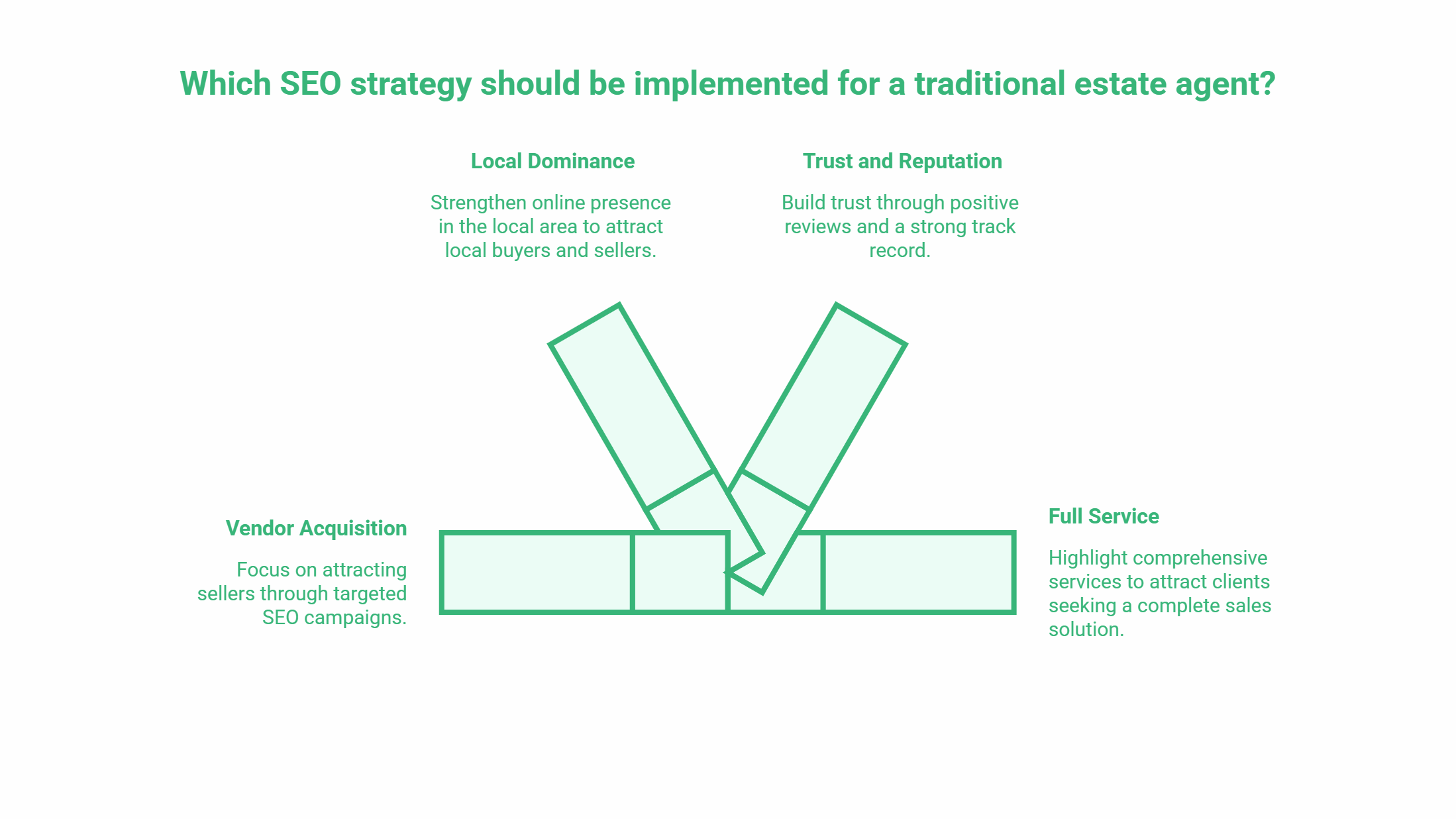 A diagram titled Which SEO strategy should be implemented for a traditional estate agent? shows four pillars—Local Dominance, Trust and Reputation, Vendor Acquisition, and Full Service—each outlining essential estate agent SEO tactics.