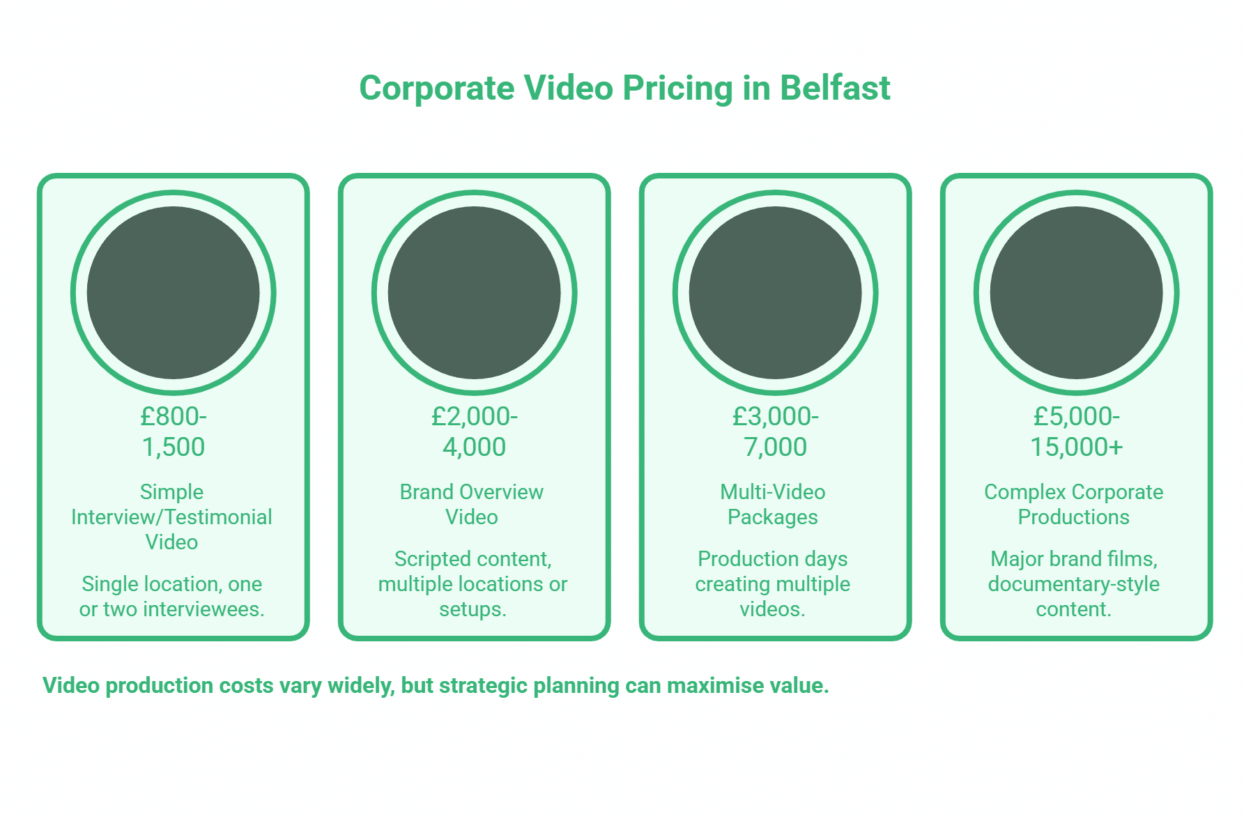 An infographic titled Corporate Video Pricing in Belfast shows four pricing categories, each outlining included video production services for professional video production and corporate video projects.