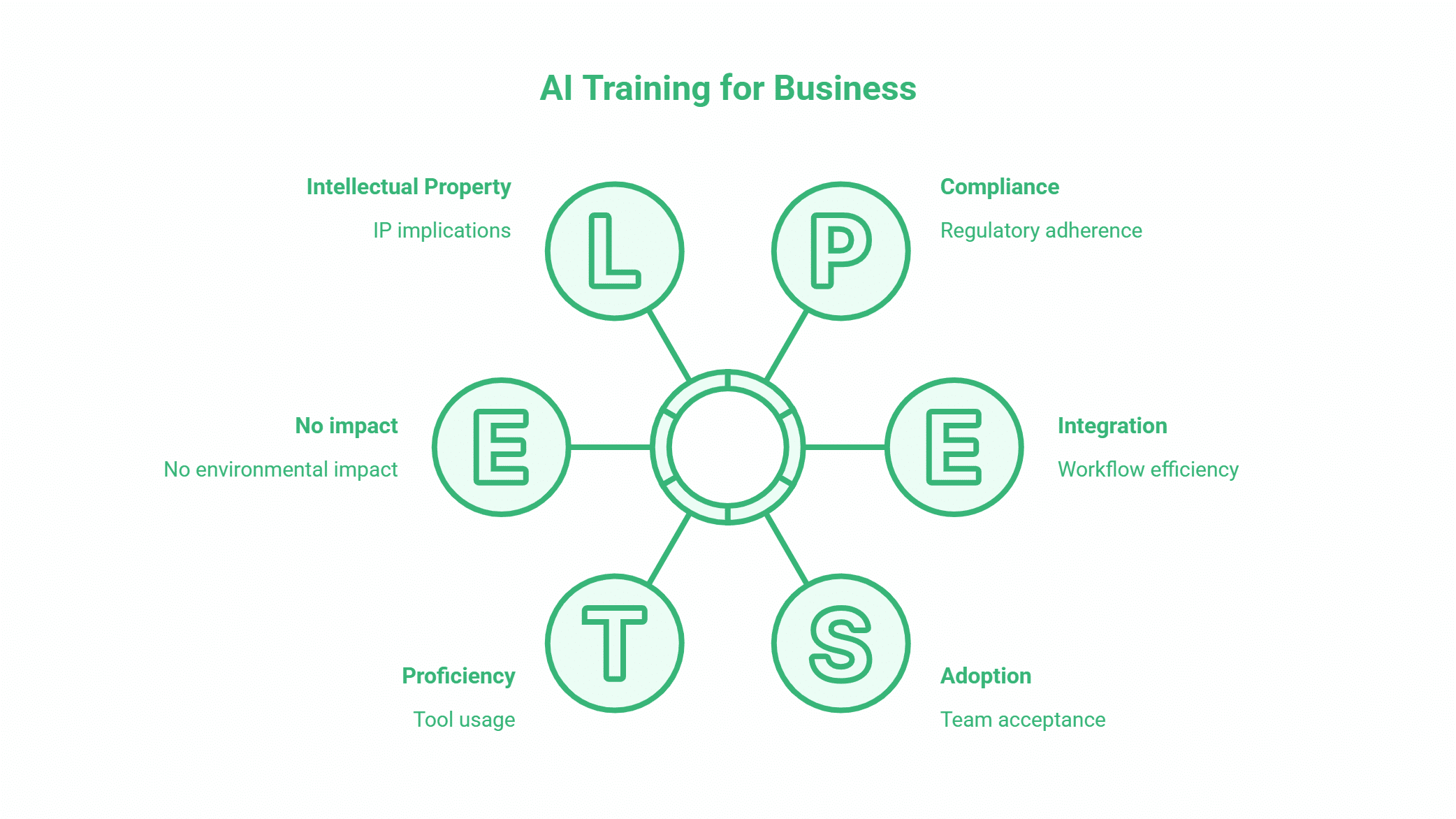 A diagram titled AI Training for Business highlights six key factors essential for successful ai training for business: Intellectual Property, Compliance, Integration, Adoption, Proficiency, and No Impact—each linked to a central circle.