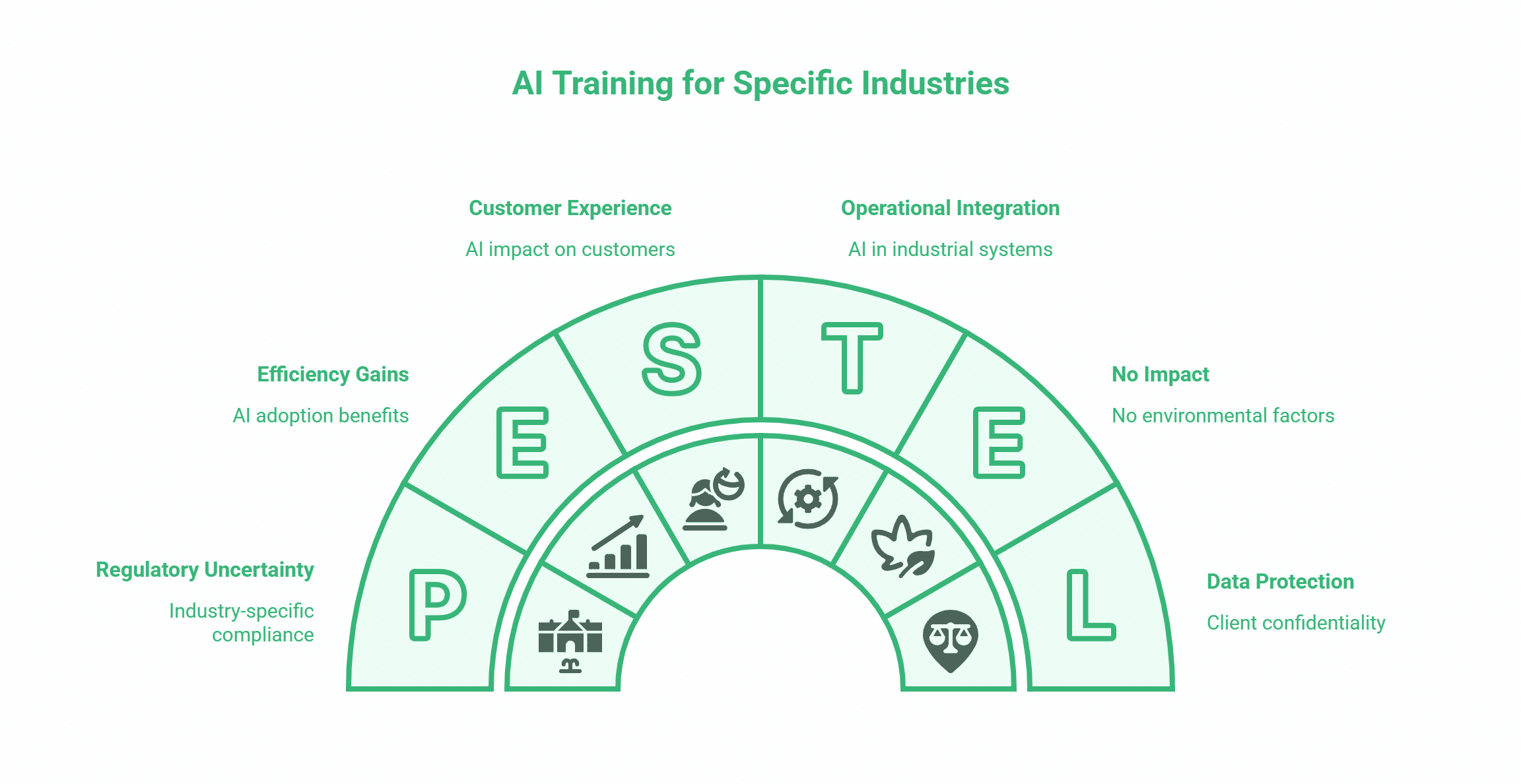 Infographic titled AI Training for Specific Industries showing a semicircle labeled PESTEL with sections for Efficiency Gains, Regulatory Uncertainty, Customer Experience, Operational Integration, No Impact, and Data Protection in ai training for business.