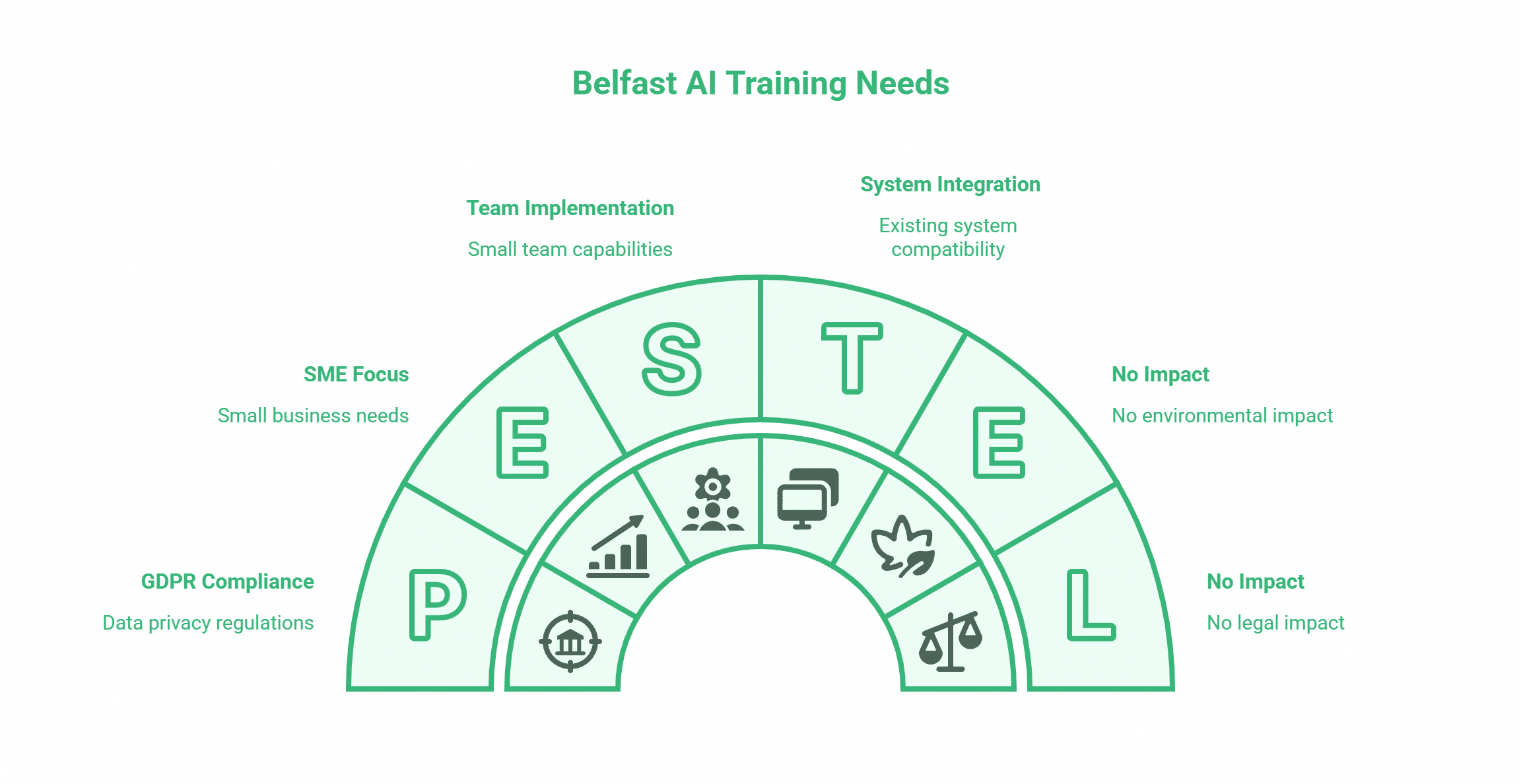 A semi-circular diagram titled Belfast AI Training Needs highlights key factors for ai training belfast: Team Implementation, System Integration, SME Focus, GDPR Compliance, No Impact—each with icons and brief descriptions.