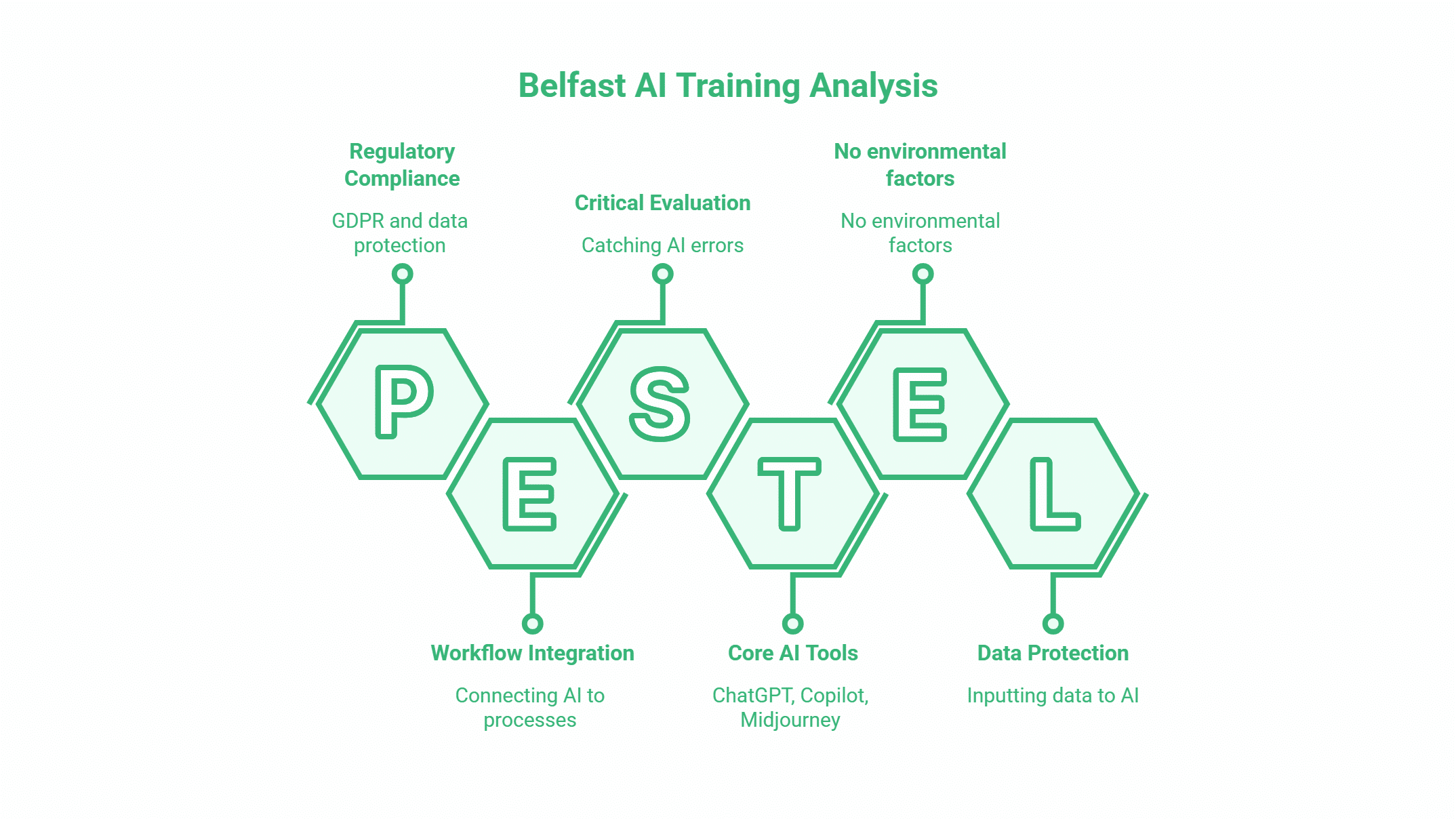 A PESTEL analysis diagram for AI Training Belfast, highlighting factors like Regulatory Compliance, Workflow Integration, Critical Evaluation, Core AI Tools, Data Protection, and noting no environmental factors.