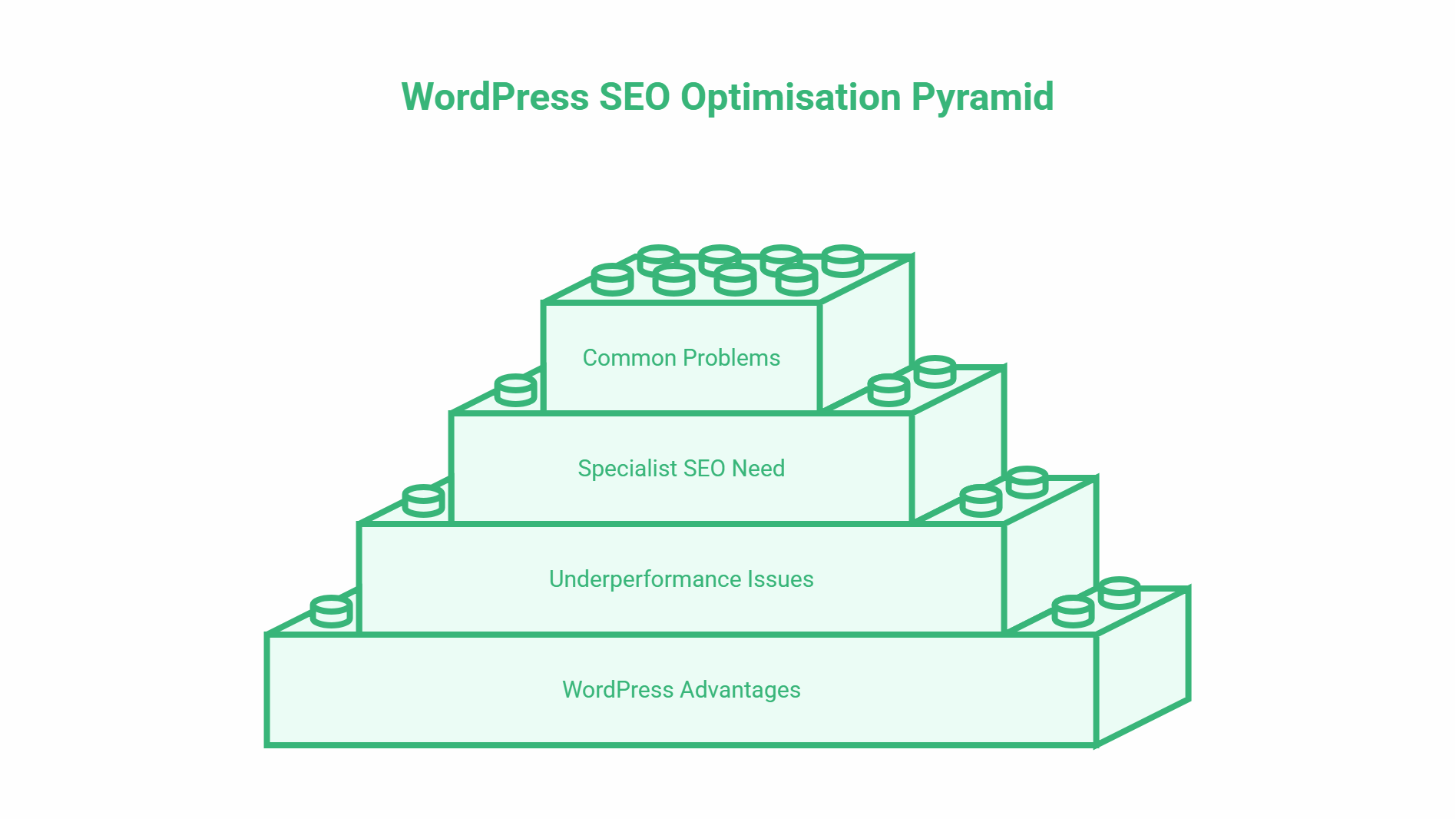 A green pyramid diagram made of building blocks labeled from bottom to top: WordPress SEO Advantages, Underperformance Issues, Specialist SEO Need, and Common Problems. Title reads WordPress SEO Optimisation Pyramid—perfect for understanding key wordpress seo services.
