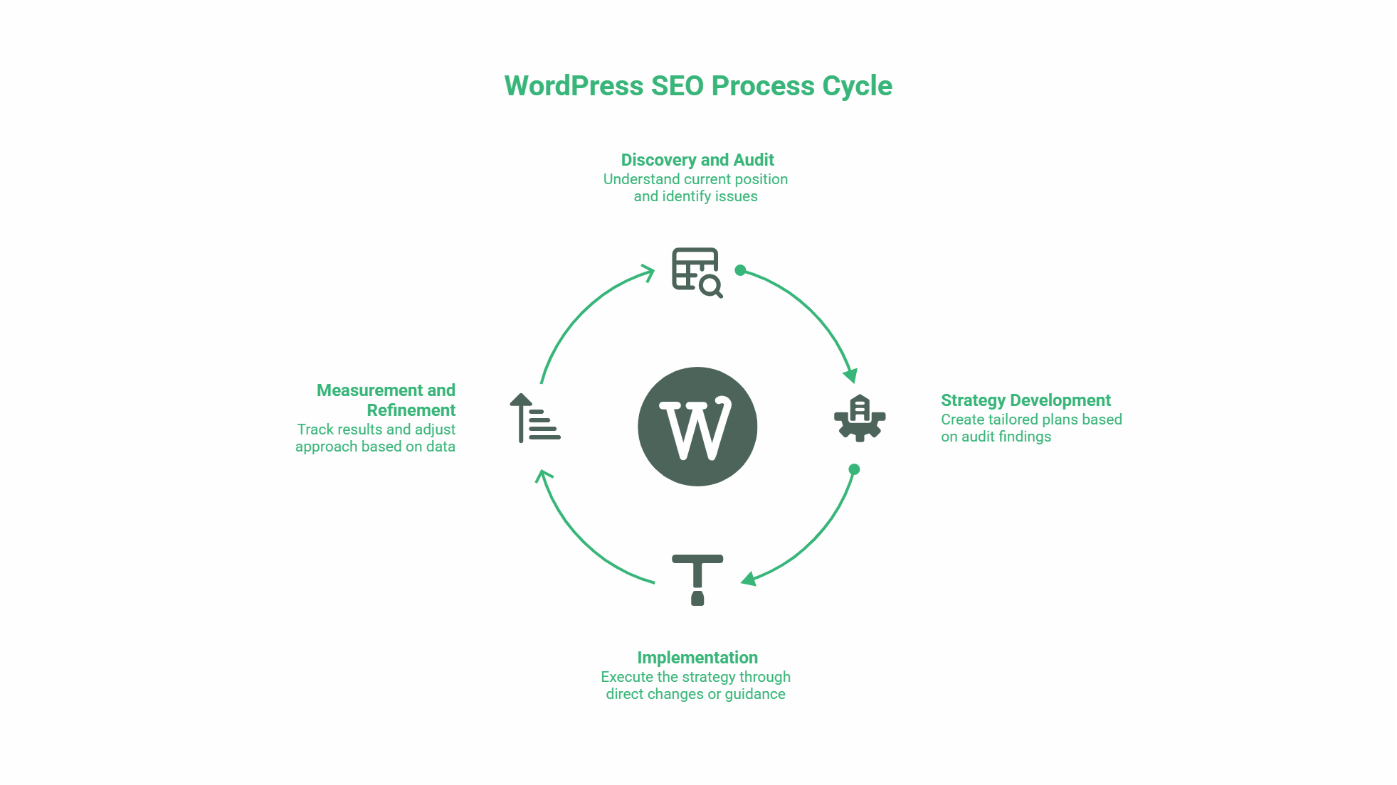 A circular diagram titled WordPress SEO Process Cycle highlights four stages: Discovery and Audit, Strategy Development, Implementation, and Measurement and Refinement—illustrating the flow of effective WordPress SEO services for optimal results.