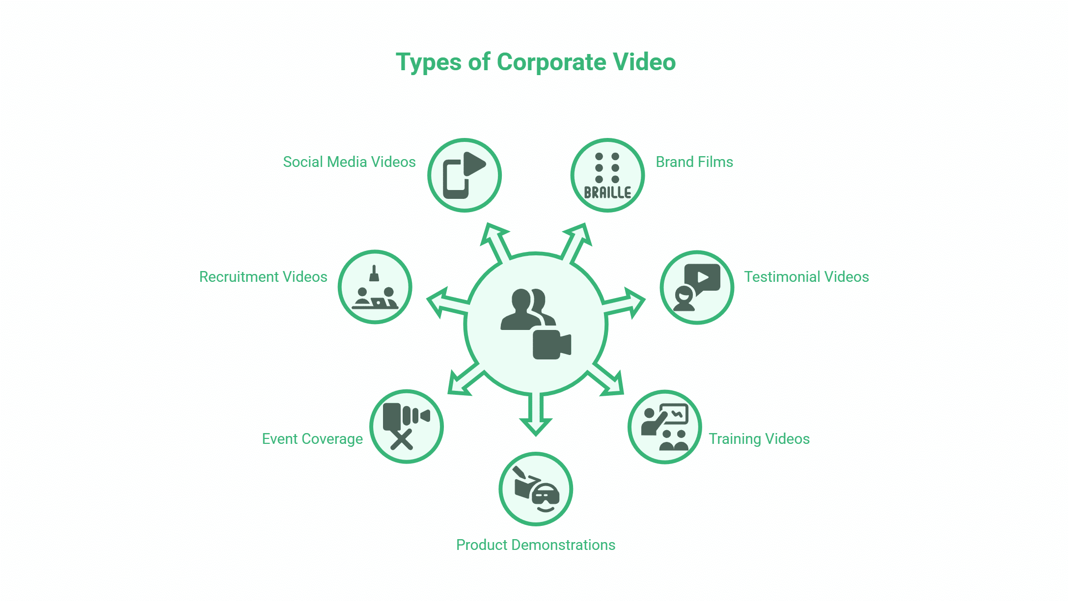 A diagram titled Types of Corporate Video shows seven types around a central figure: Social Media Videos, Brand Films, Testimonial Videos, Training Videos, Product Demonstrations, Event Coverage, and Recruitment Videos by a Professional Video Production team.
