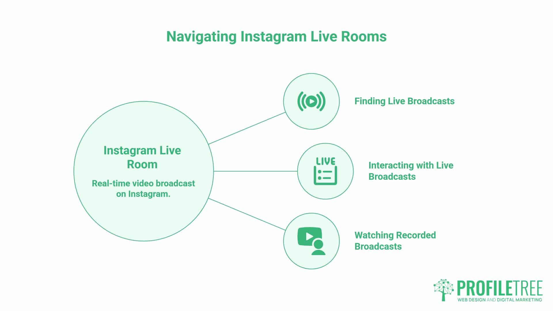 Instagram Live Rooms, Finding and Watching an Instagram Live Room