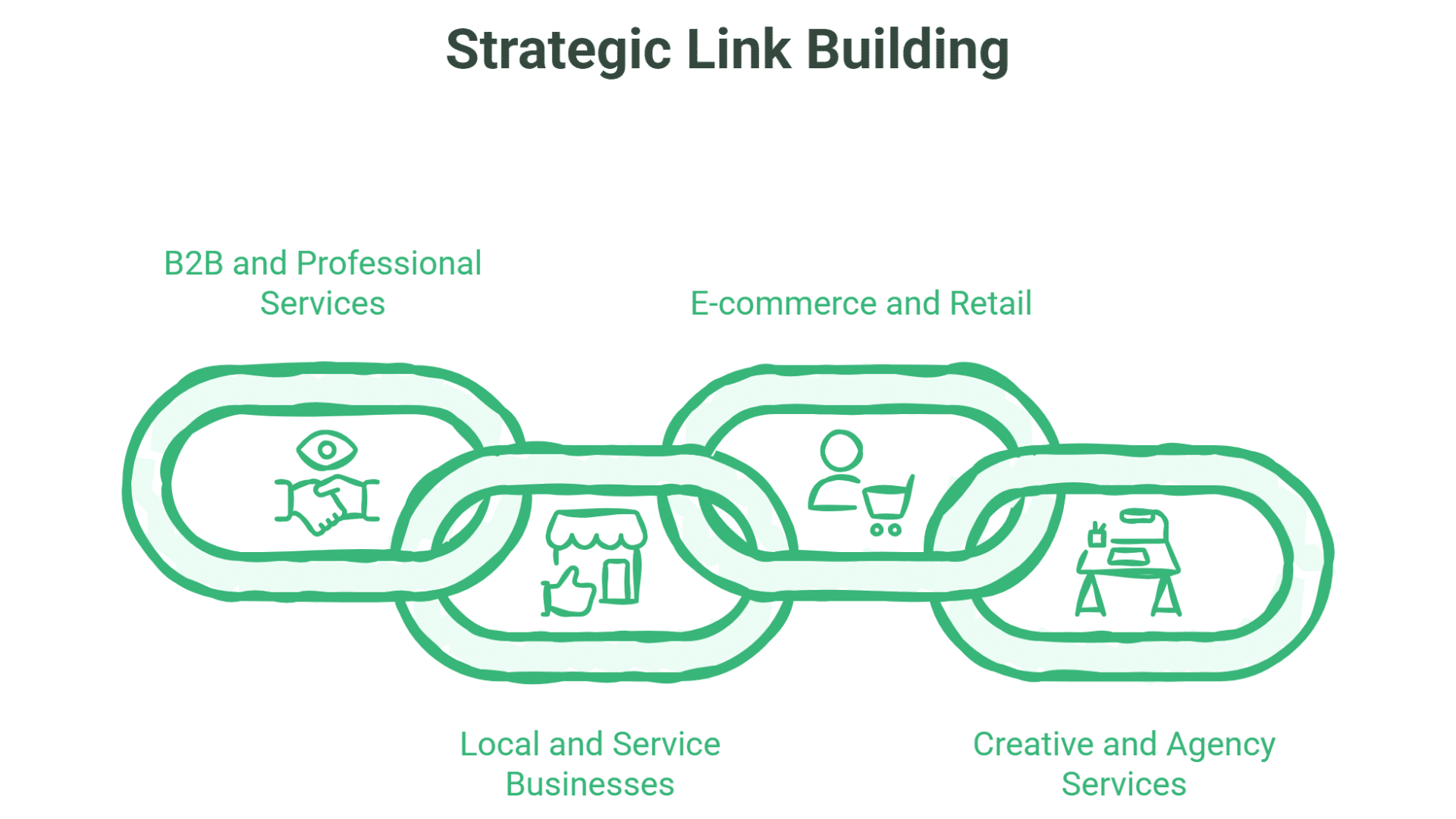 A graphic titled Strategic Link Building features three interconnected chain links labeled: B2B and Professional Services, Local and Service Businesses, E-commerce and Retail, and Creative and Agency Services—showcasing expert link building services with related icons.