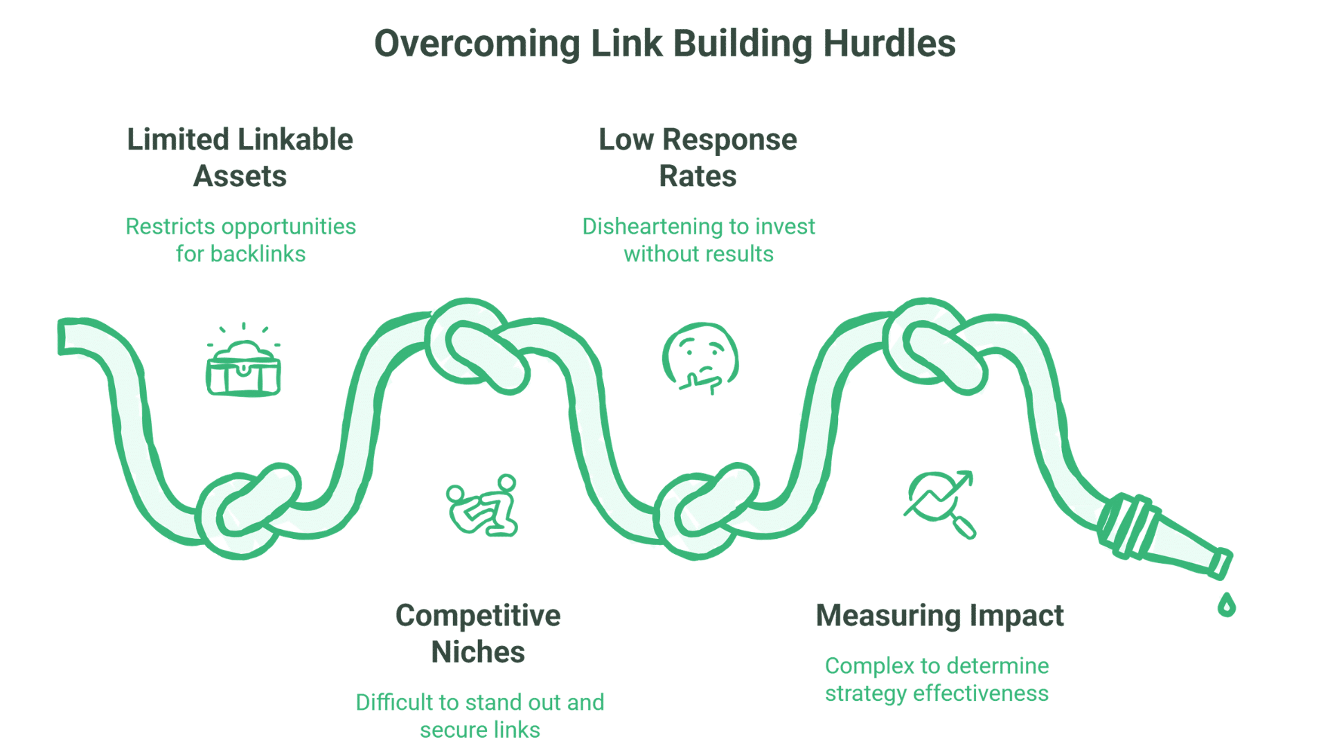 Illustration of a winding rope with hurdles, representing challenges in link building services: limited linkable assets, low response rates, competitive niches, and measuring impact. Icons and brief text explain each obstacle.