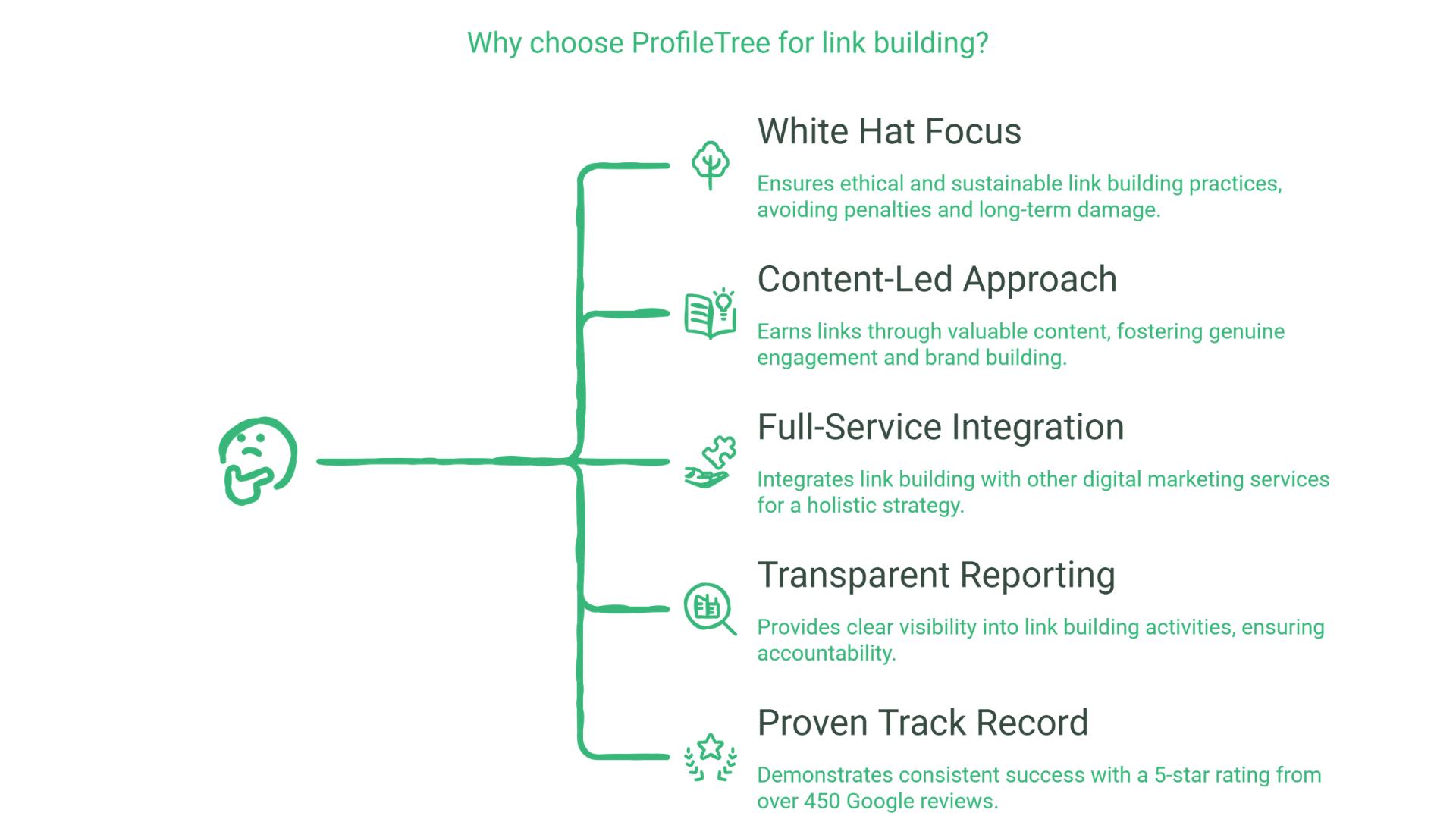 A diagram listing five reasons to choose ProfileTree for Link Building Services: White Hat Focus, Content-Led Approach, Full-Service Integration, Transparent Reporting, and Proven Track Record—each with brief descriptions and icons.