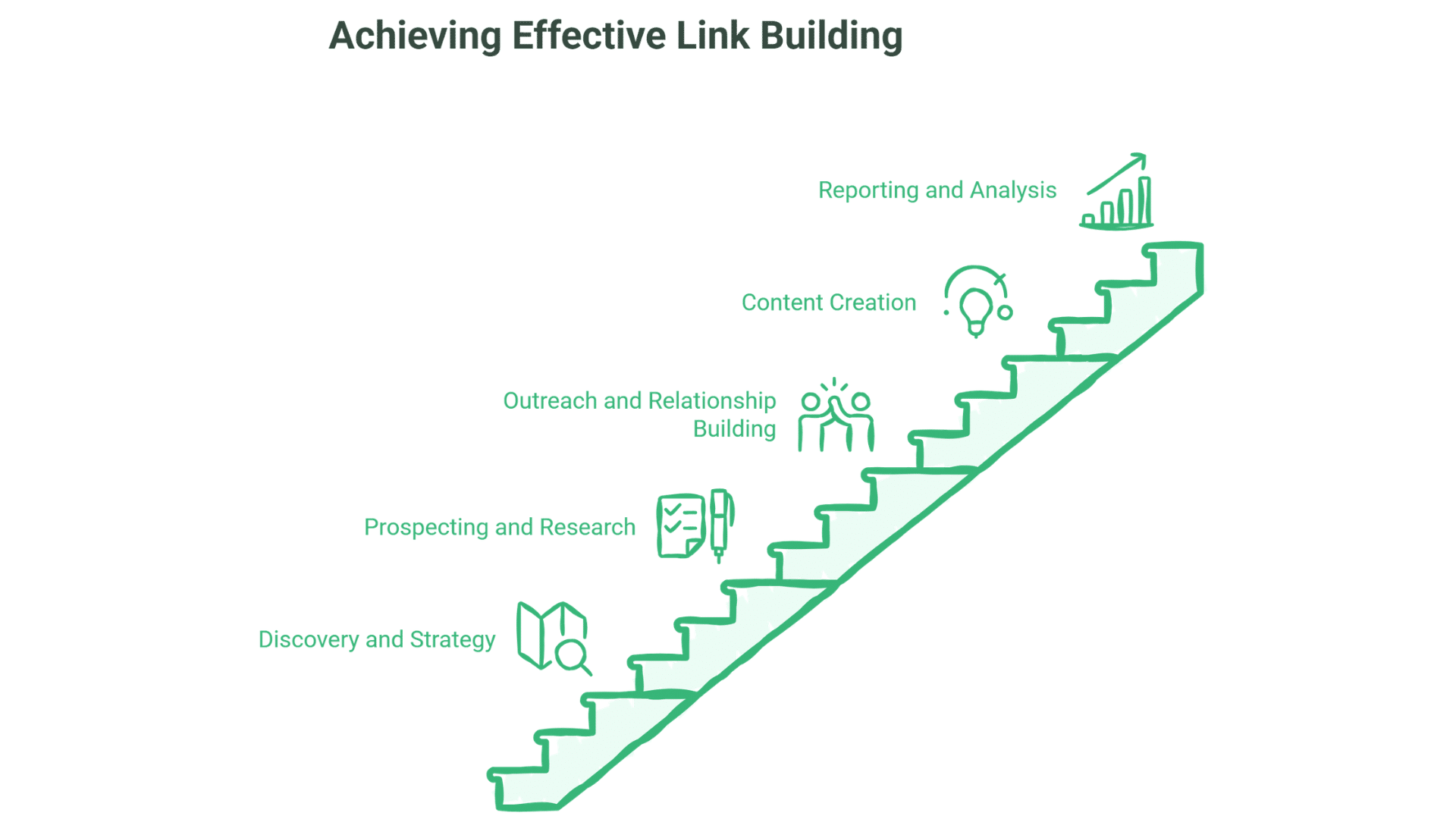A green staircase diagram labeled Achieving Effective Link Building, highlighting steps like Discovery and Strategy, Prospecting, Outreach, Content Creation, and Reporting—perfect for showcasing link building or Link Building Services strategies with clear icons.