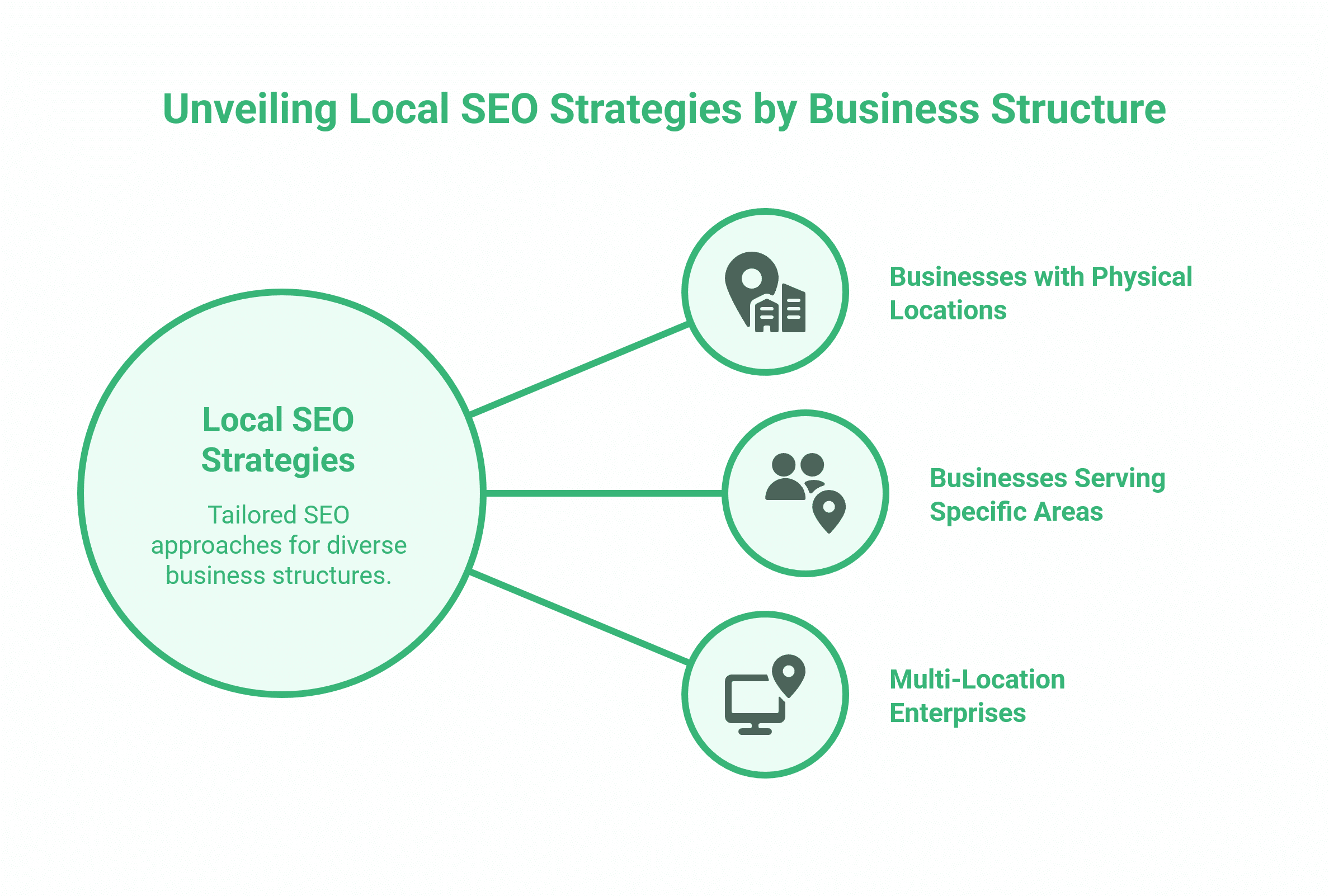Local SEO Agency