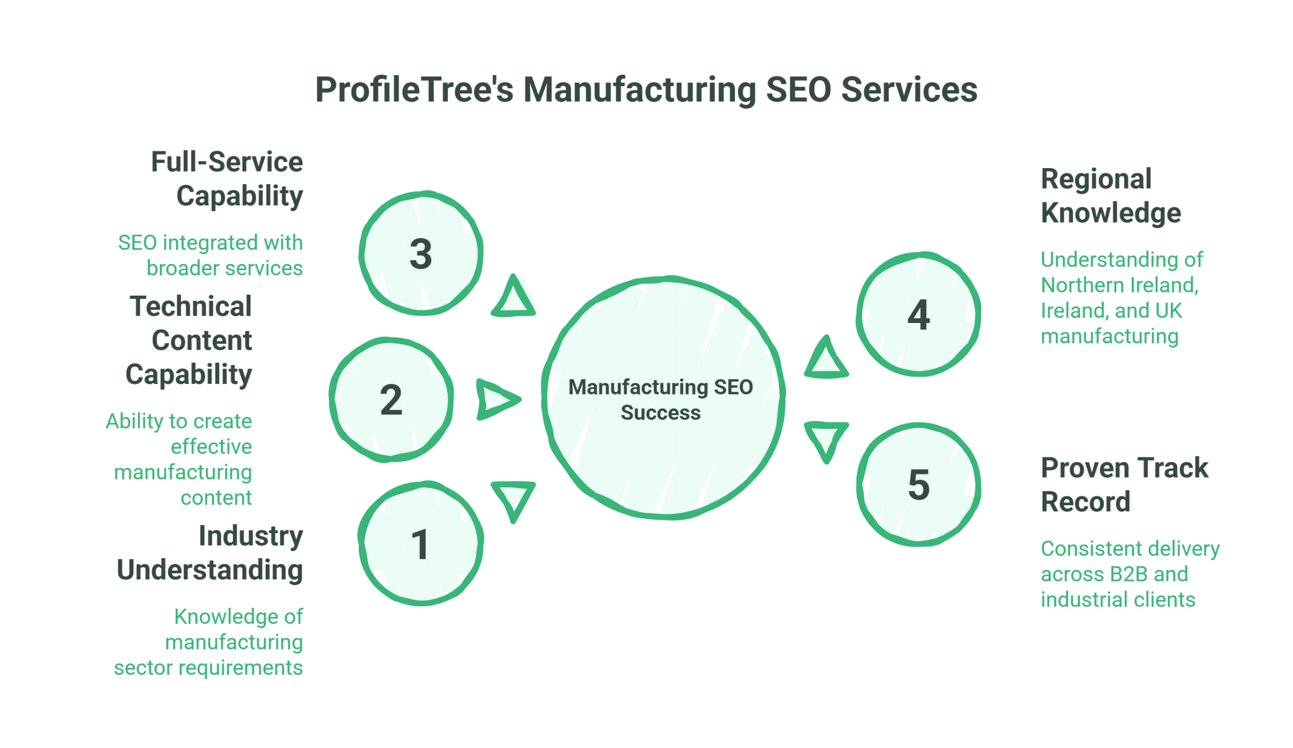 Infographic titled ProfileTrees Manufacturing SEO Services highlights five key elements—Industry Understanding, Technical Content Capability, Full-Service Capability, Regional Knowledge, and Proven Track Record—essential for SEO for manufacturers’ success.