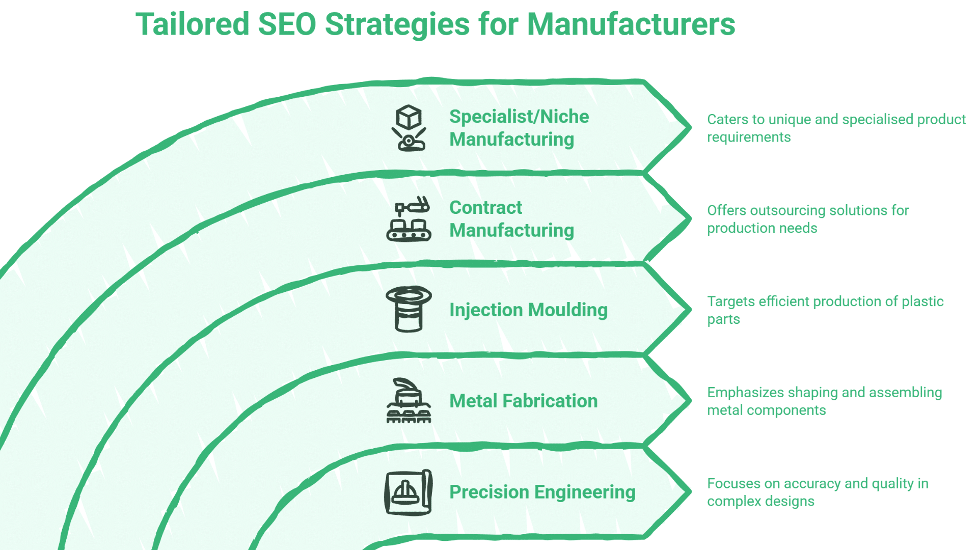 Infographic titled Tailored SEO Strategies for Manufacturers highlights key sectors—Specialist/Niche Manufacturing, Contract Manufacturing, Injection Moulding, Metal Fabrication, and Precision Engineering—to showcase effective Manufacturing SEO tactics for each.