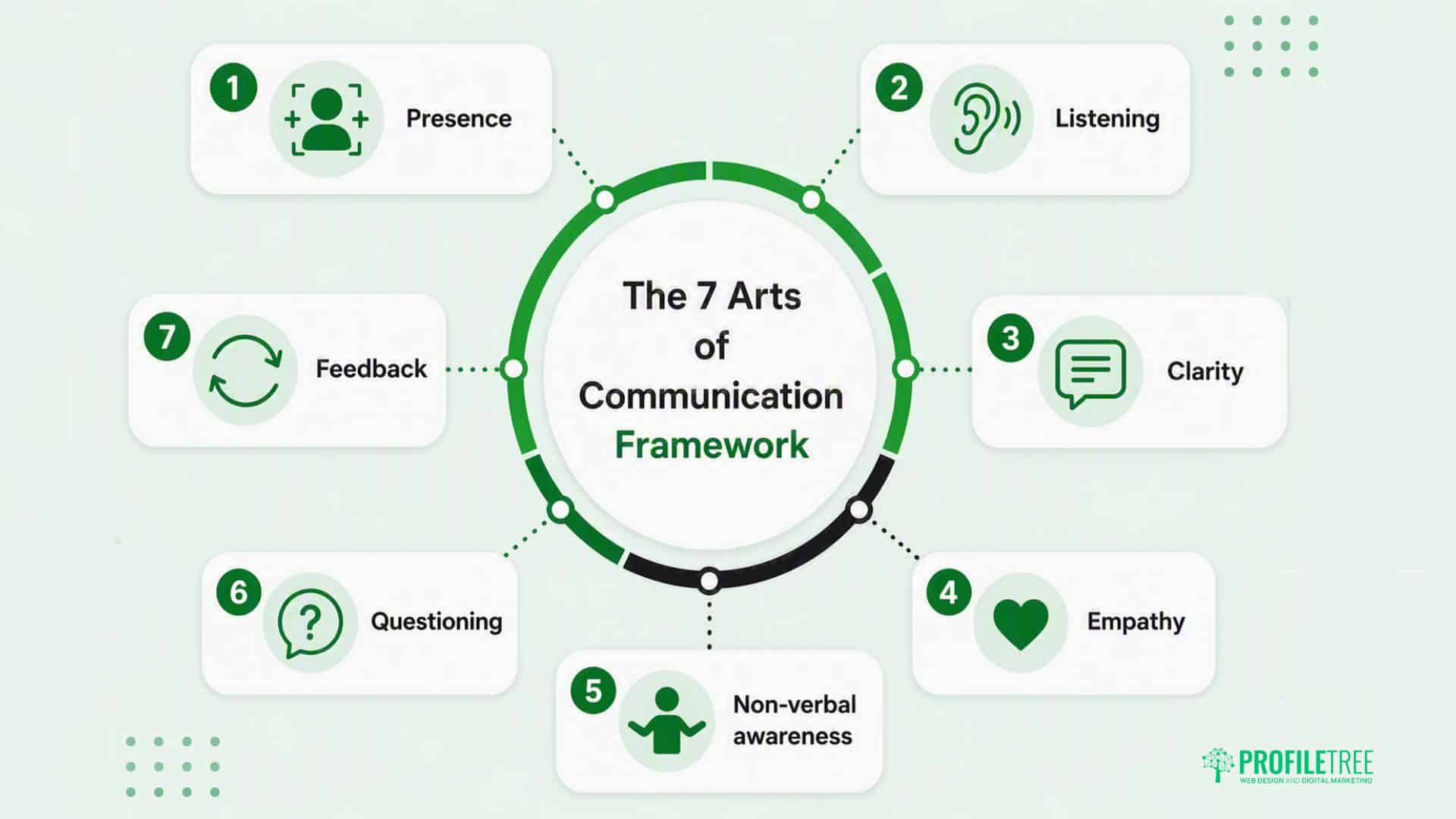 Infographic showing The 7 Arts of Communication Framework: Presence, Listening, Clarity, Empathy, Non-verbal awareness, Questioning, and Feedback—each with a corresponding icon—arranged in a circular design to highlight the essential elements of The Art of Communication.