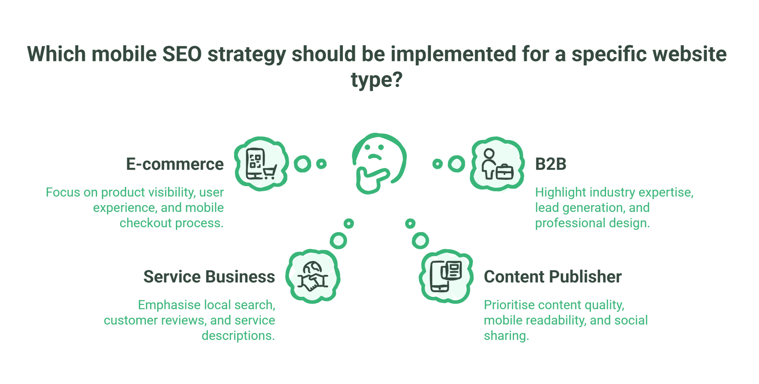 Infographic outlining mobile SEO strategies for different website types—E-commerce, B2B, Service Business, and Content Publisher—highlighting key focus areas and the benefits of mobile SEO services, illustrated by simple green icons.