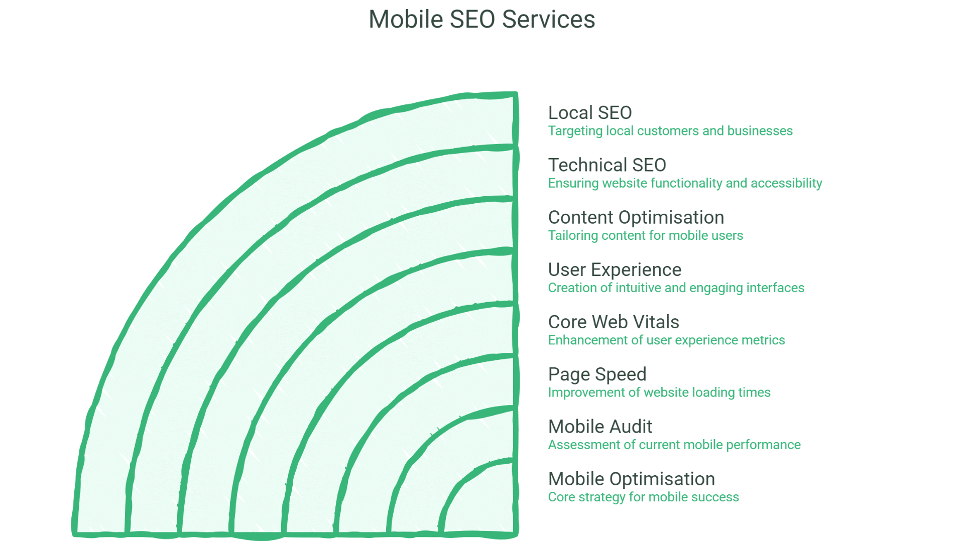 A green semicircle diagram with segments illustrates mobile SEO services, including Local SEO, Technical SEO, Content Optimisation, User Experience, Core Web Vitals, Page Speed, Mobile Audit, and Mobile Optimisation—each with brief descriptions.