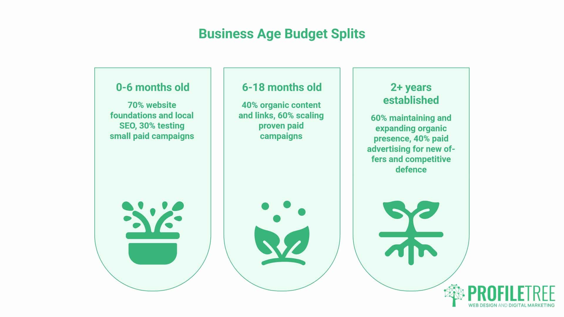 Paid Advertising vs Organic SEO, The Real Cost