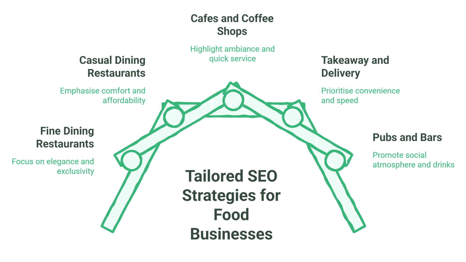 A diagram of tailored Restaurant SEO strategies for food businesses, featuring six branches: casual dining, fine dining, cafes, takeaway, pubs—each with targeted marketing focuses radiating from a central roof shape.