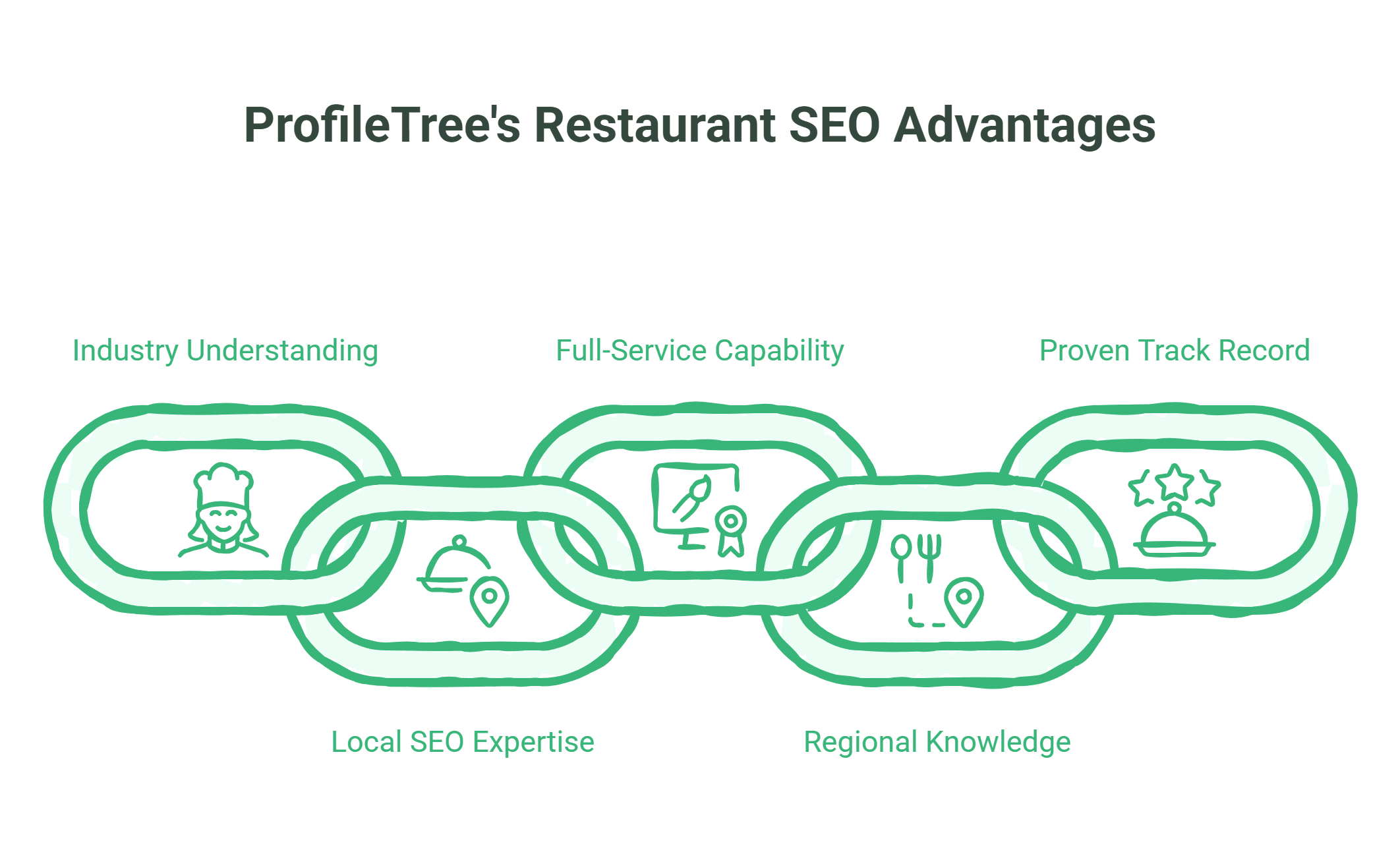 A graphic titled ProfileTrees Restaurant SEO Advantages shows a chain linking six sections: Restaurant SEO, Industry Understanding, Local SEO Expertise, Full-Service Capability, Regional Knowledge, and Proven Track Record, each with icons.
