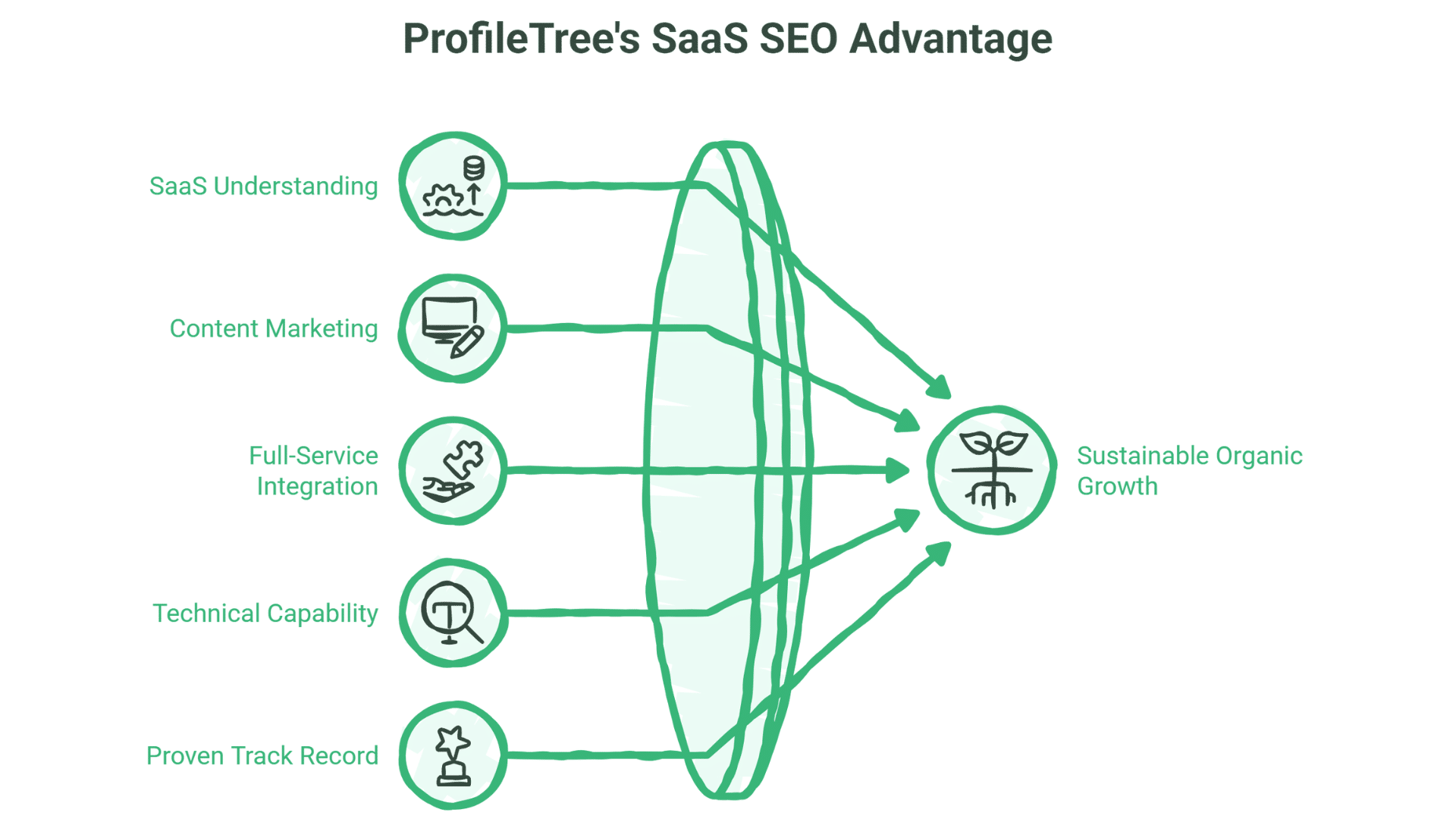 Diagram showing ProfileTree’s SaaS SEO Advantage with five inputs—SaaS Understanding, Content Marketing, Full-Service Integration, Technical Capability, Proven Track Record—driving sustainable organic growth.