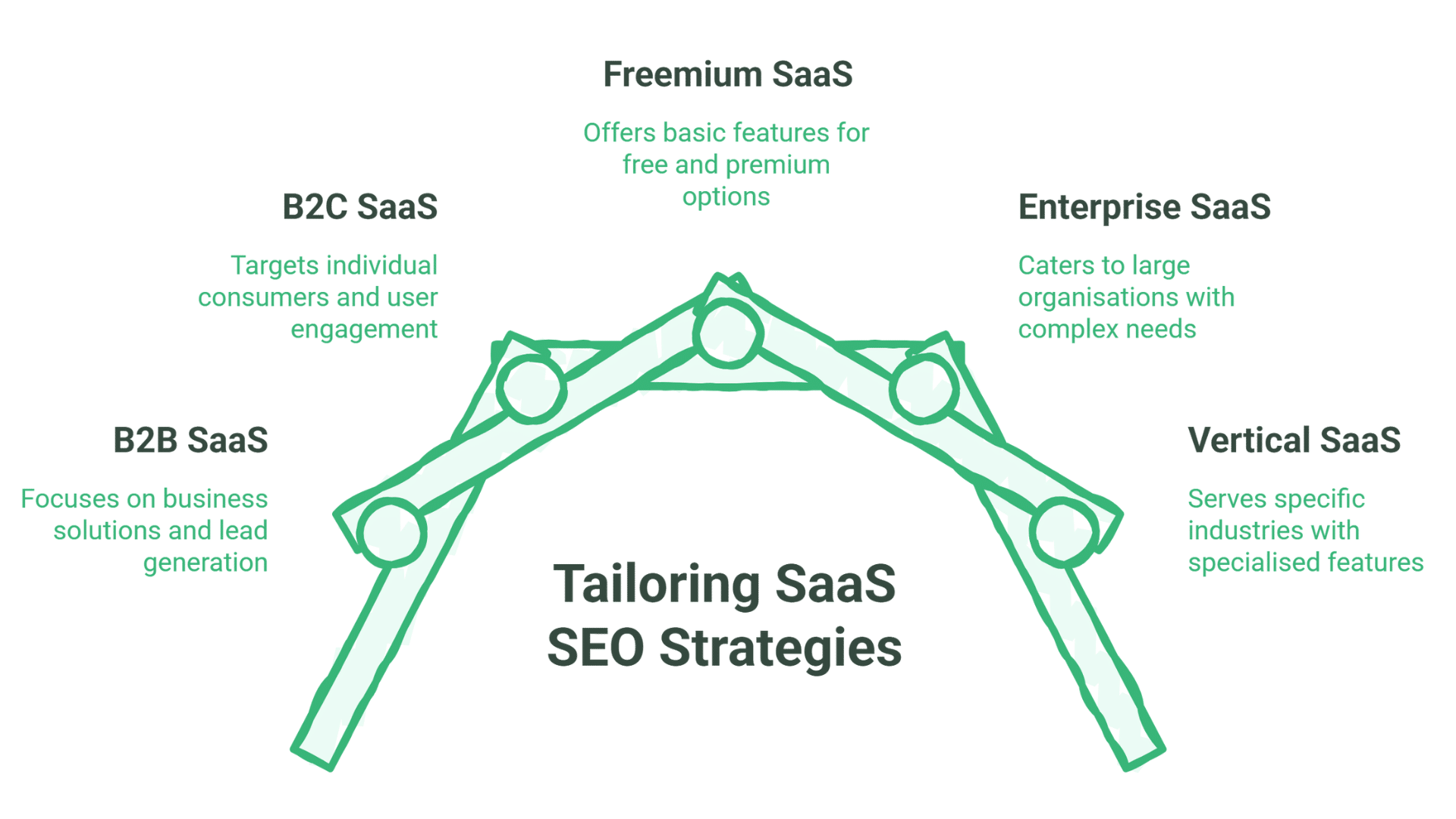 A diagram featuring types of SaaS—B2B, B2C, Freemium, Enterprise, and Vertical—in a roof shape above “Tailoring SaaS SEO Strategies,” each with brief descriptions that highlight their unique roles in effective SaaS SEO.