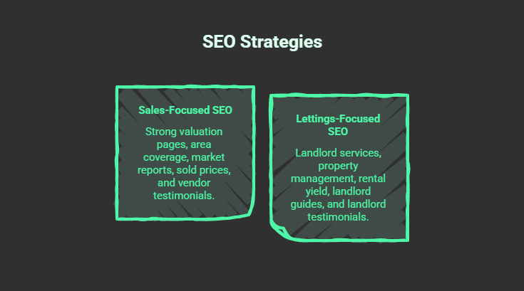 Two boxes labeled Sales-Focused SEO and Lettings-Focused SEO highlight estate agent SEO strategies like valuation pages, property search, area coverage, landlord services, rental yield, and testimonials. Title at top reads SEO Strategies.