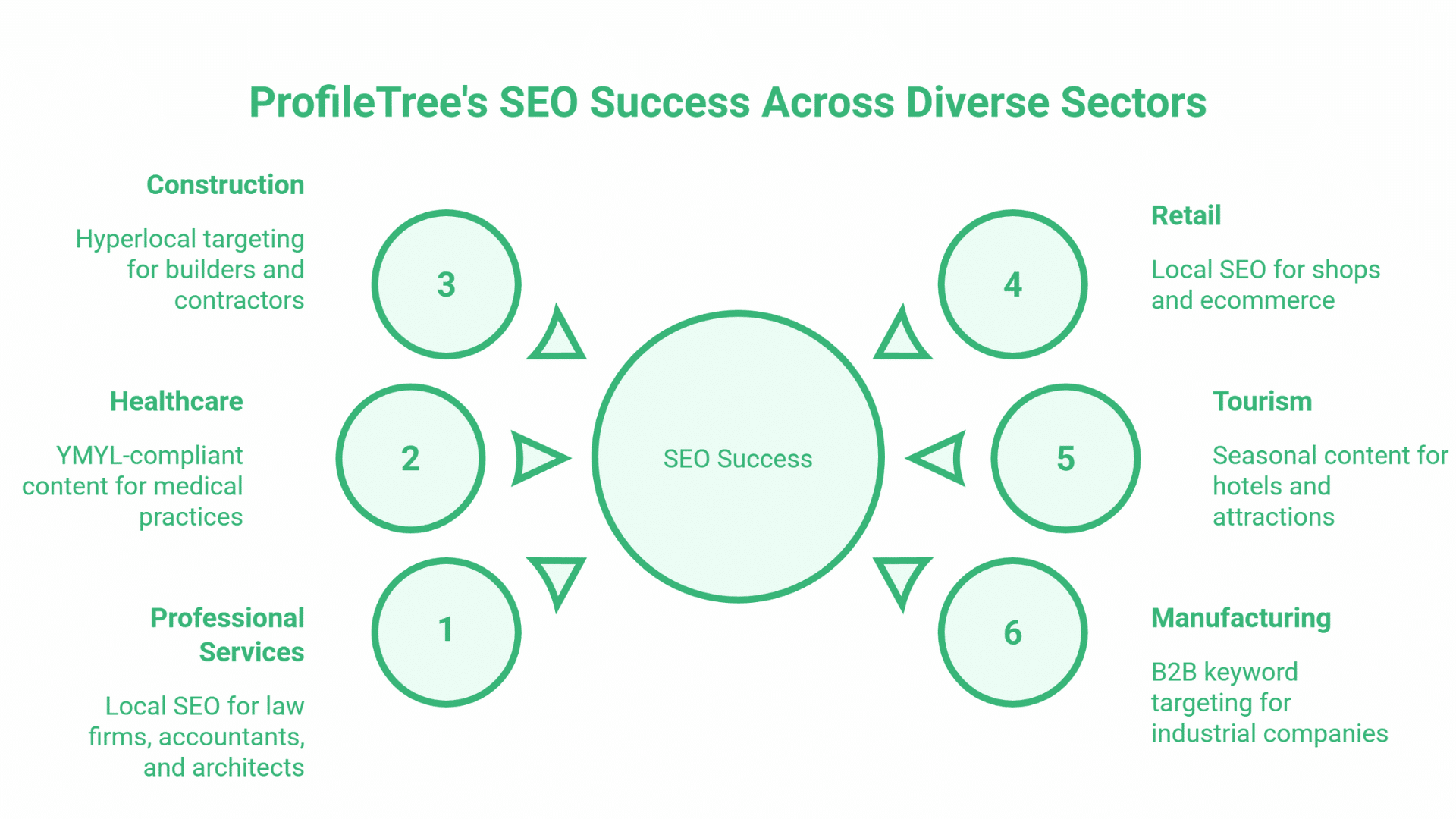 SEO Agency Northern Ireland