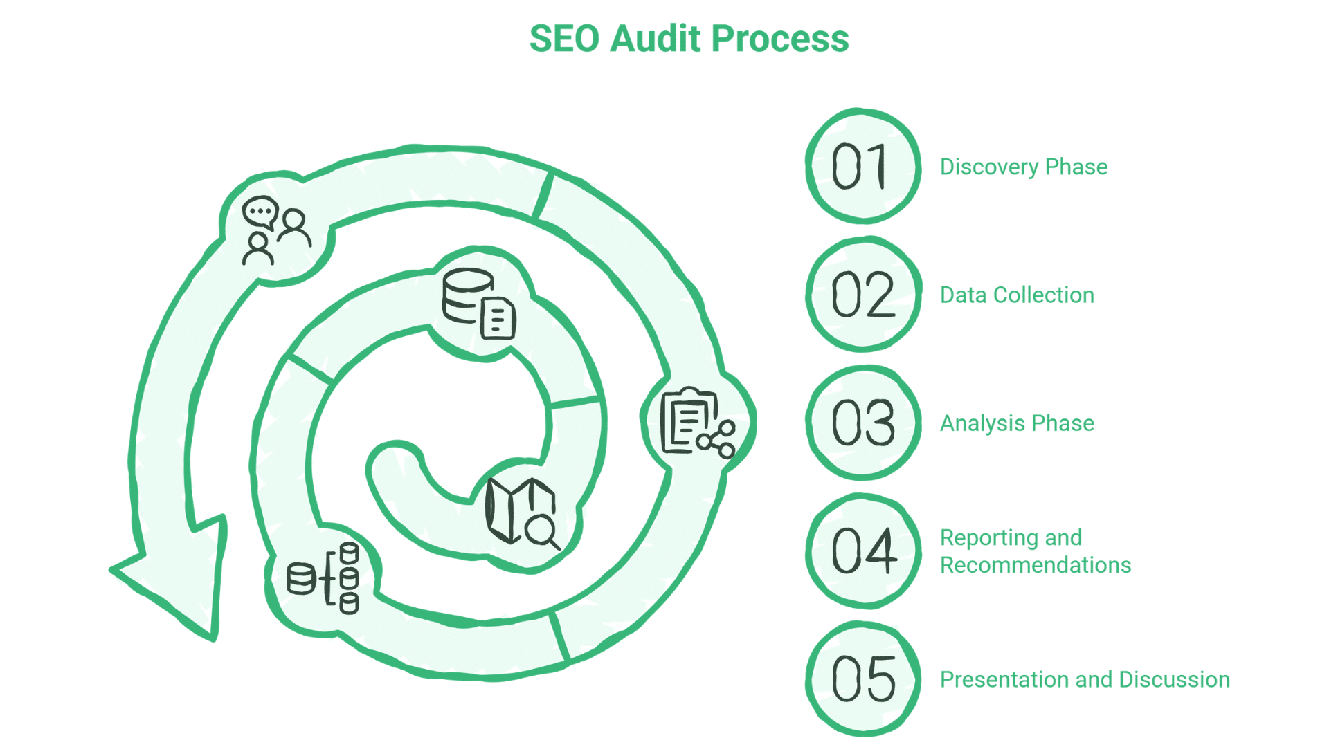 A spiral infographic illustrates the Website SEO audit process in five steps: Discovery Phase, Data Collection, Analysis Phase, Reporting and Recommendations, and Presentation and Discussion, with related icons for each step.