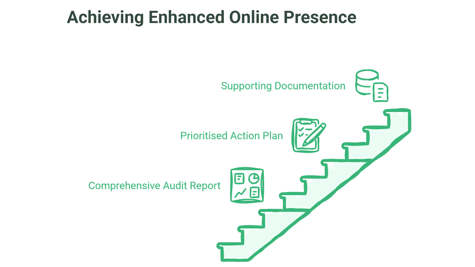 Website SEO Audit Services: A green staircase labeled with steps to achieve enhanced online presence: Comprehensive Audit Report at the bottom, Prioritised Action Plan in the middle, and Supporting Documentation at the top.