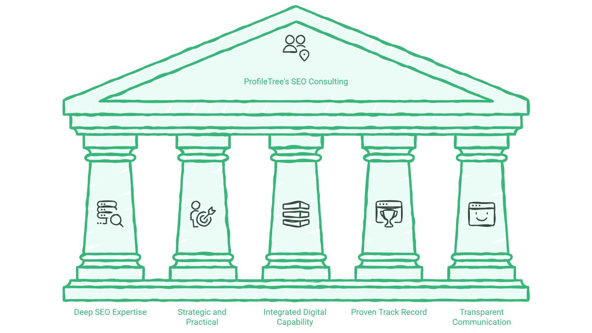 A green line-drawn illustration of a five-pillar temple labeled ProfileTree’s SEO Consulting. Each pillar reflects the strengths of an expert SEO consultant: Deep SEO Expertise, Strategic and Practical, Integrated Digital Capability, Proven Track Record, and Transparent Communication.