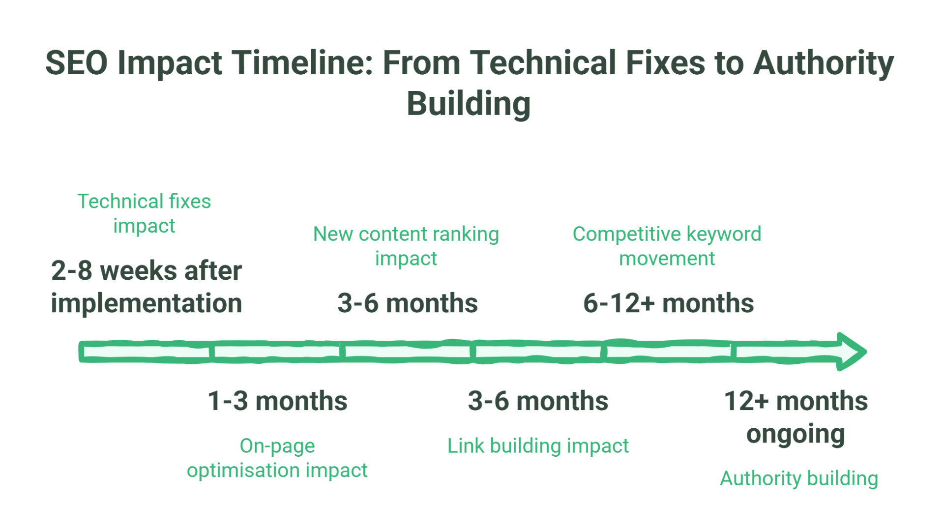 A timeline from an SEO consultant showing SEO impact stages: technical fixes in 2-8 weeks, new content in 3-6 months, competitive keywords in 6-12+ months, and authority building in 12+ months; impacts are layered below each stage.