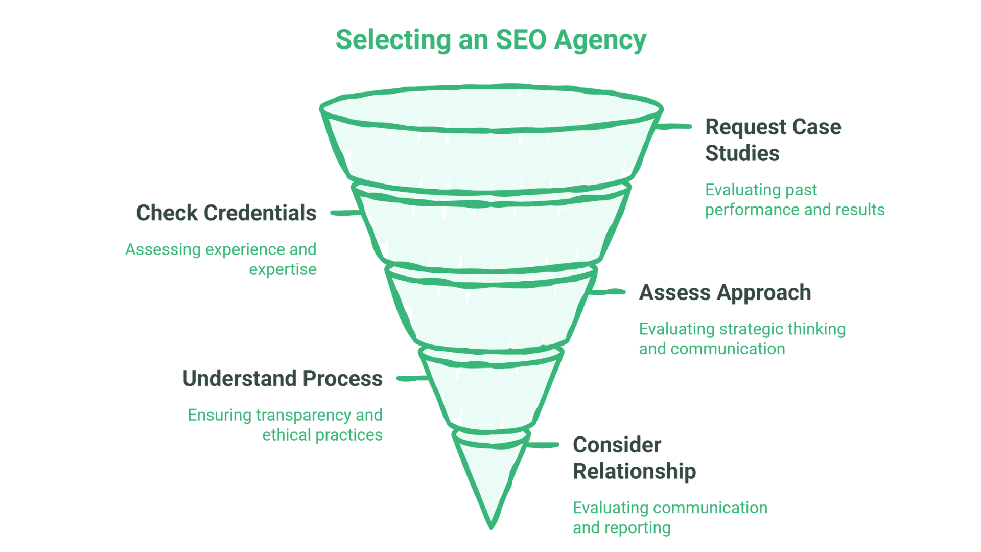 A funnel diagram titled Selecting an SEO Consultant lists five steps: Request Case Studies, Assess Approach, Consider Relationship, Understand Process, and Check Credentials, each with brief evaluation criteria for effective SEO consulting.