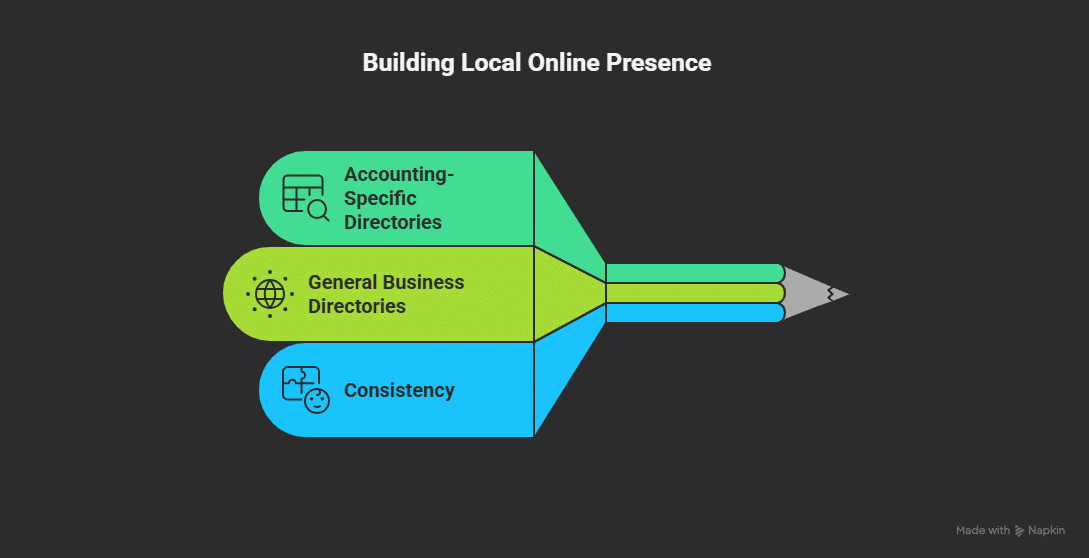 A graphic titled Building Local Online Presence shows three pencil-shaped segments labeled Accounting-Specific Directories, General Business Directories, and Consistency, highlighting key SEO for Accountants strategies to boost local online visibility.
