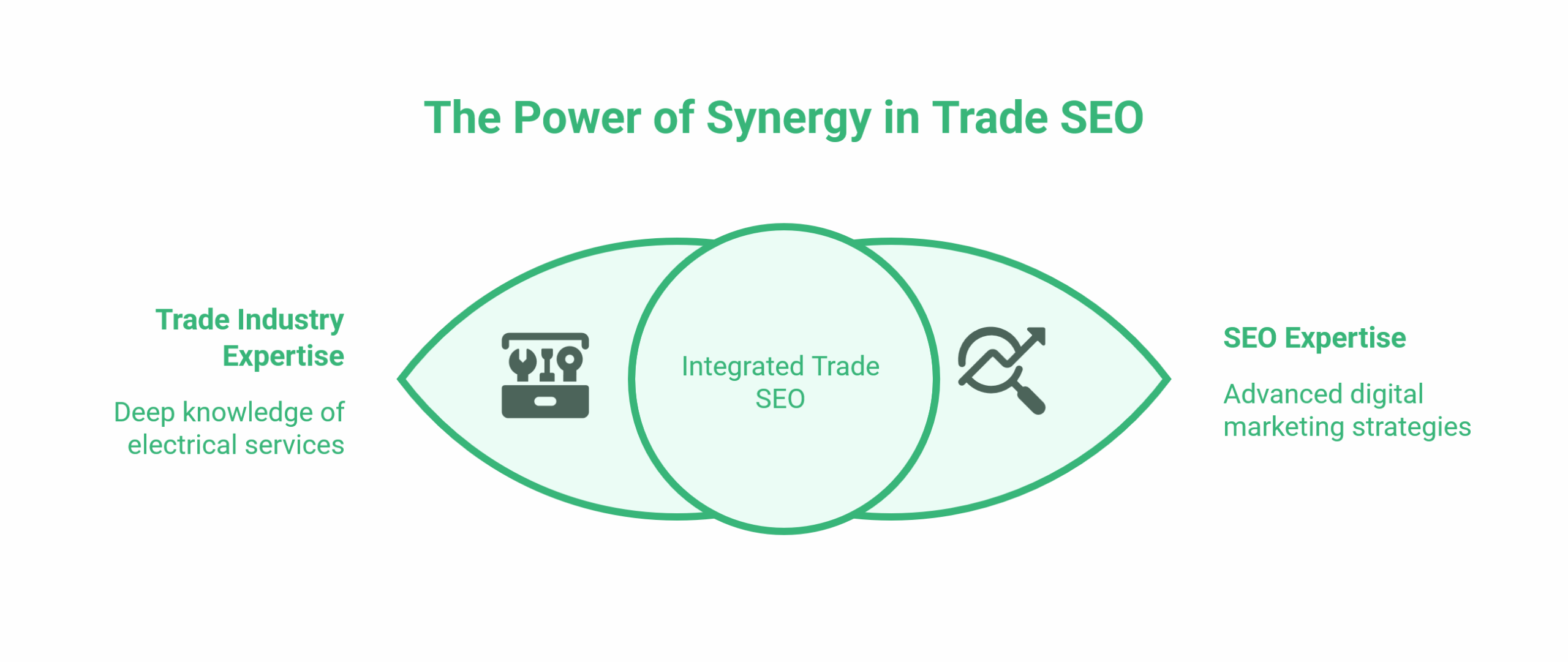 SEO for Electricians