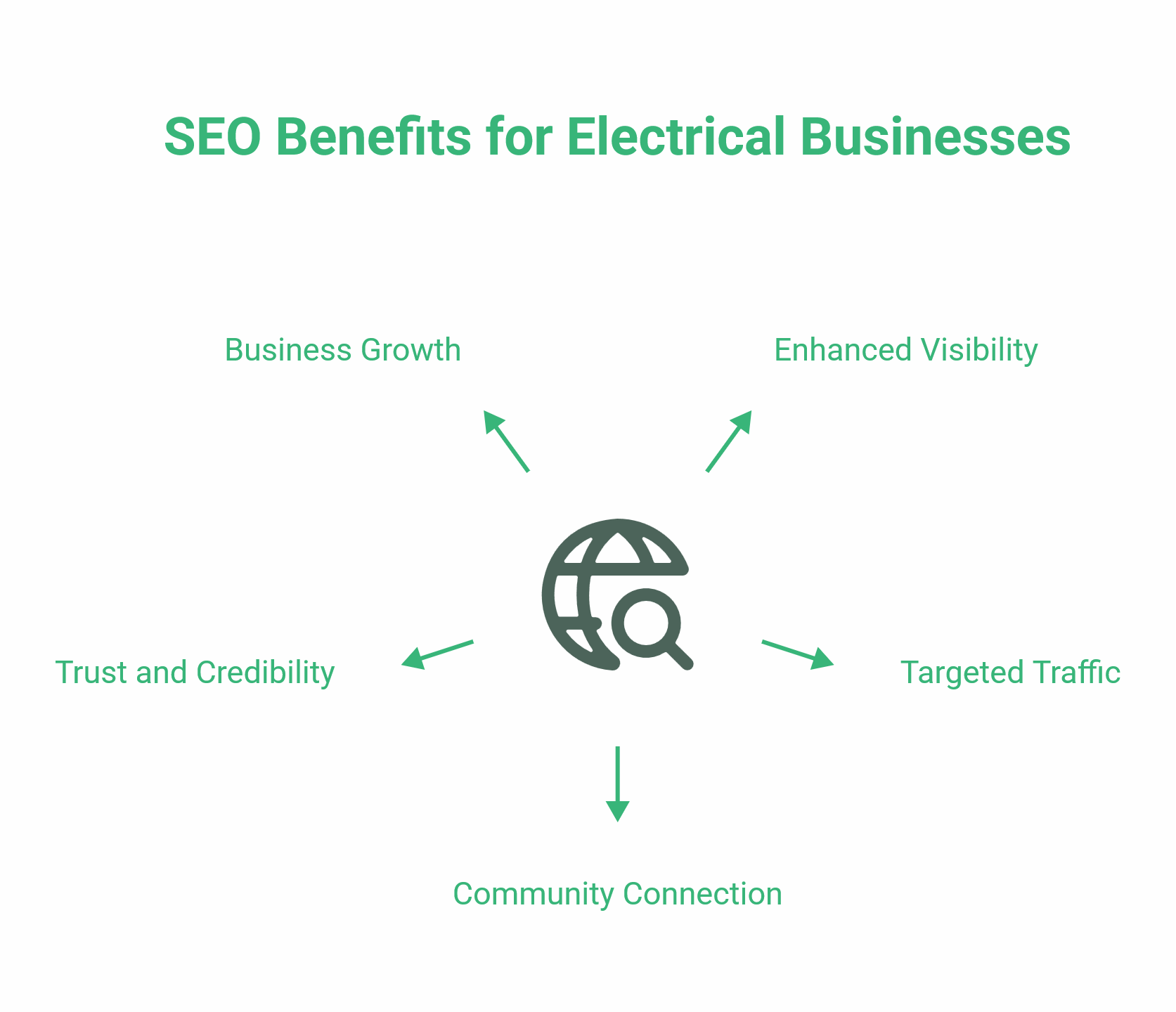 SEO for Electricians