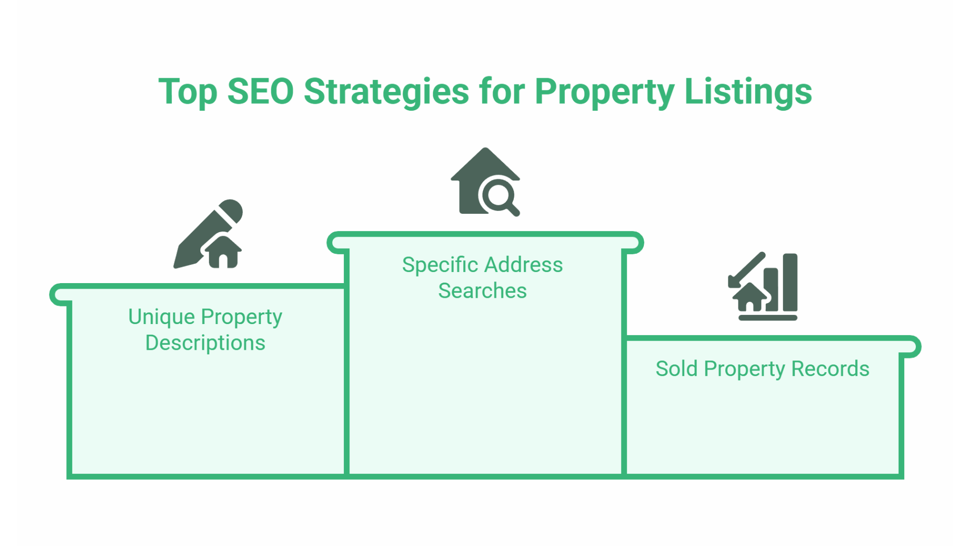 Infographic titled Top SEO Strategies for Property Listings with three sections: Unique Property Descriptions, Specific Address Searches, and Sold Property Records, each illustrated with an icon—ideal for estate agent marketing and boosting SEO for Estate Agent success.