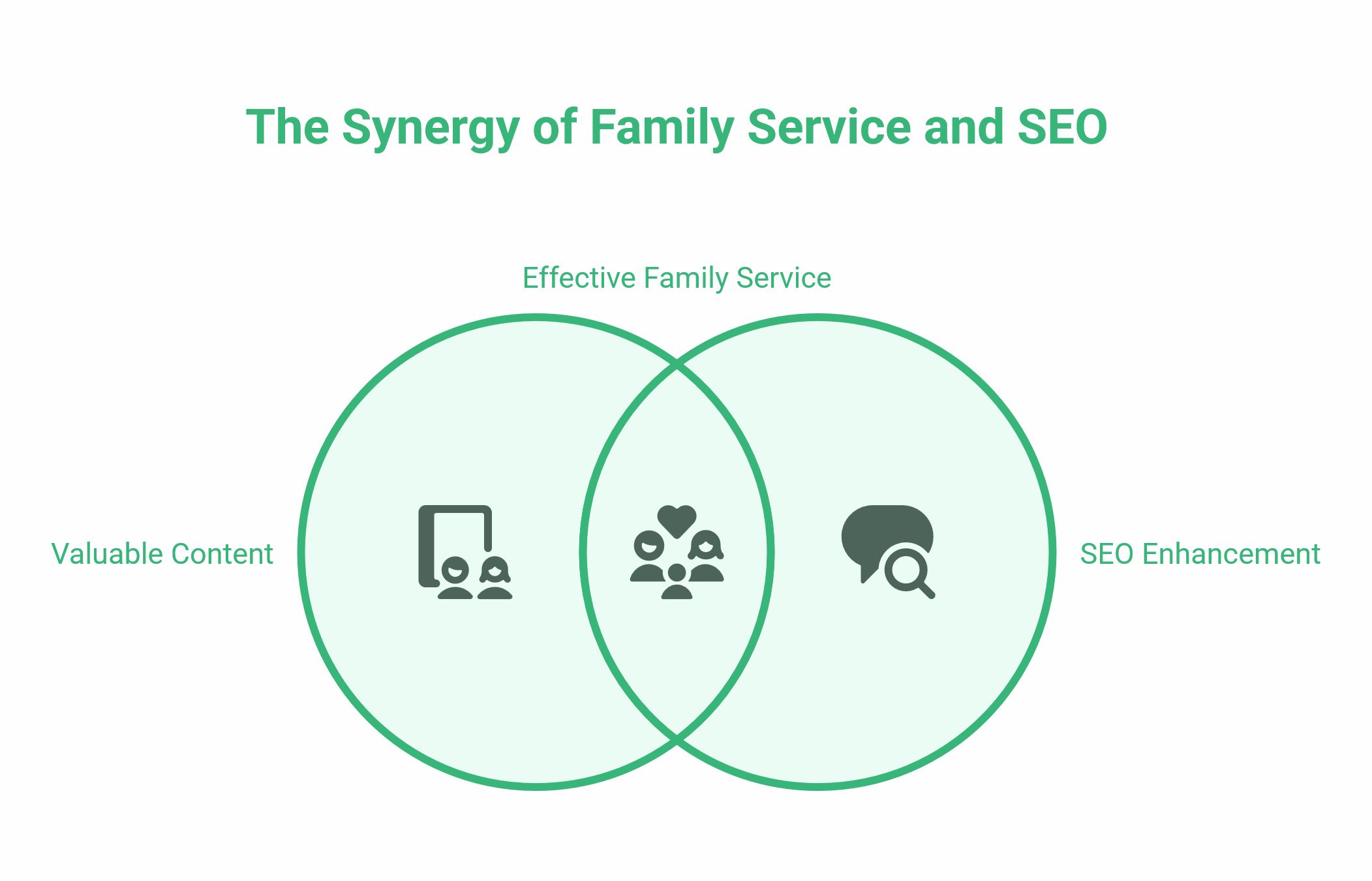 Venn diagram titled The Synergy of Family Service and SEO for Funeral Directors, showing overlap between circles labeled Valuable Content and SEO Enhancement, with Effective Family Service in the center.