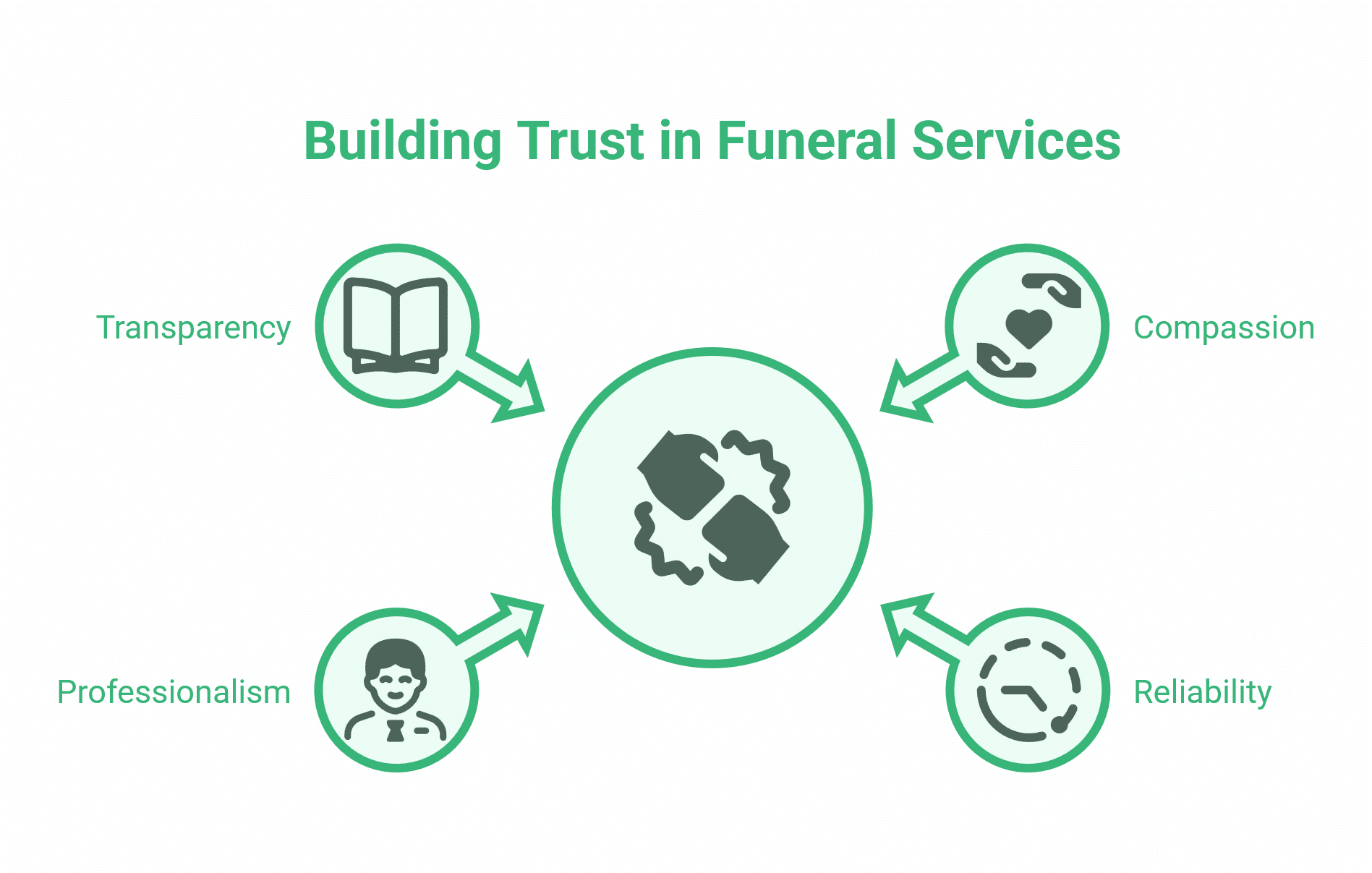 SEO for Funeral Directors