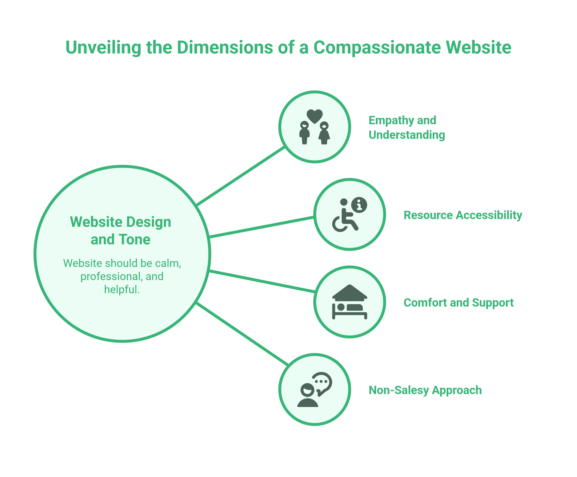 SEO for Funeral Directors