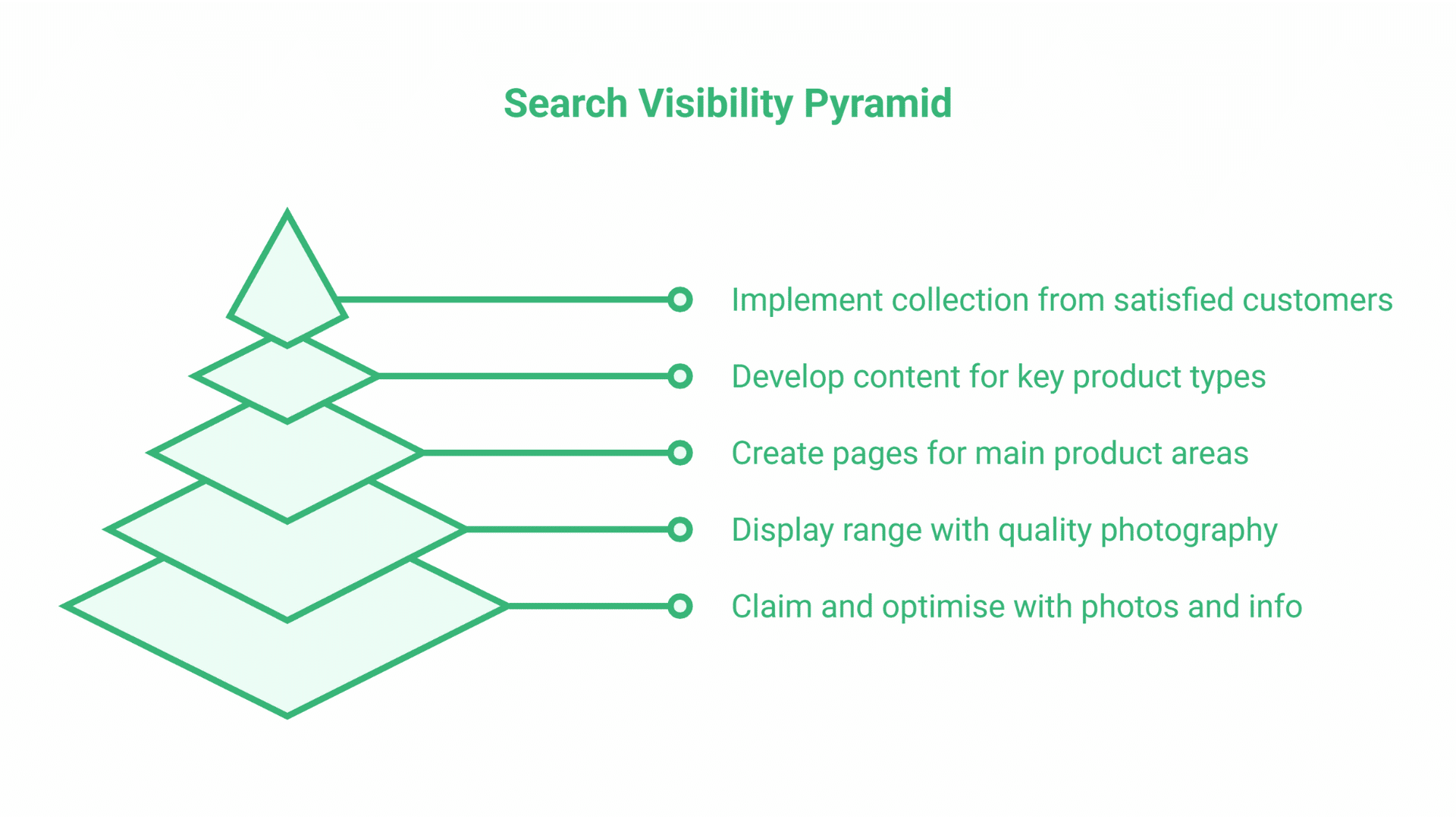 SEO for Furniture Shops