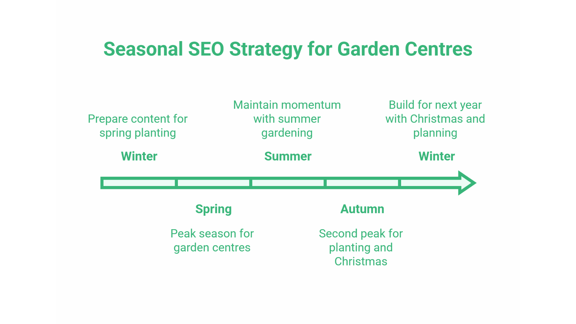 SEO for Garden Centres